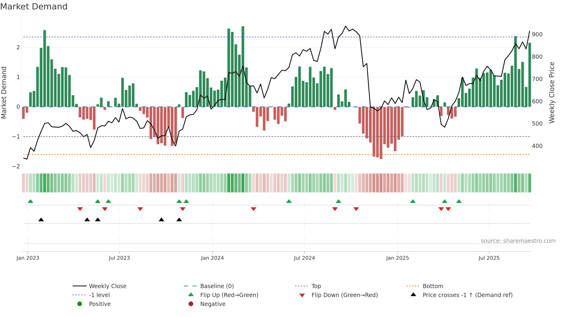 MPWR weekly Market Demand chart, closing 2025-09-19.
