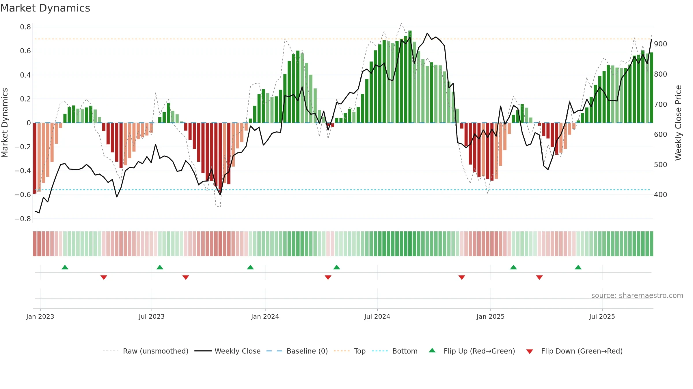 MPWR weekly Market Dynamics chart, closing 2025-09-19.