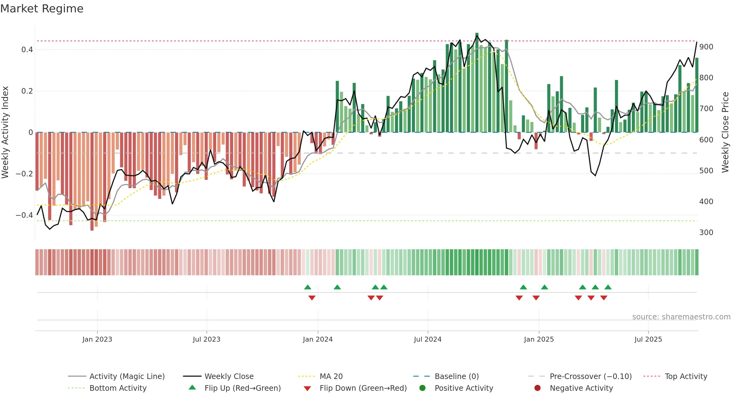 MPWR weekly Market Snapshot chart, closing 2025-09-19.