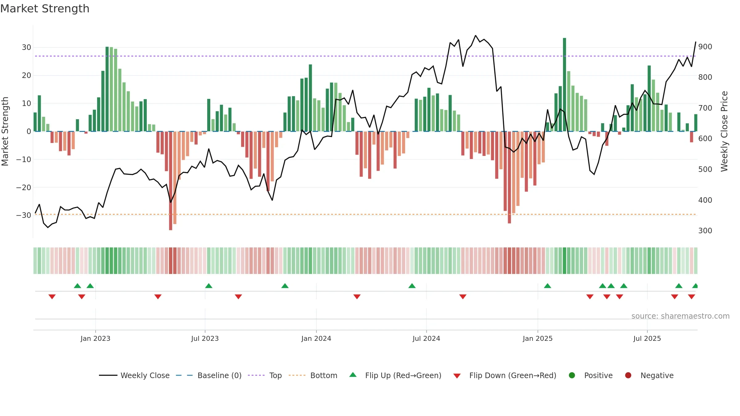 MPWR weekly Market Strength chart, closing 2025-09-19.