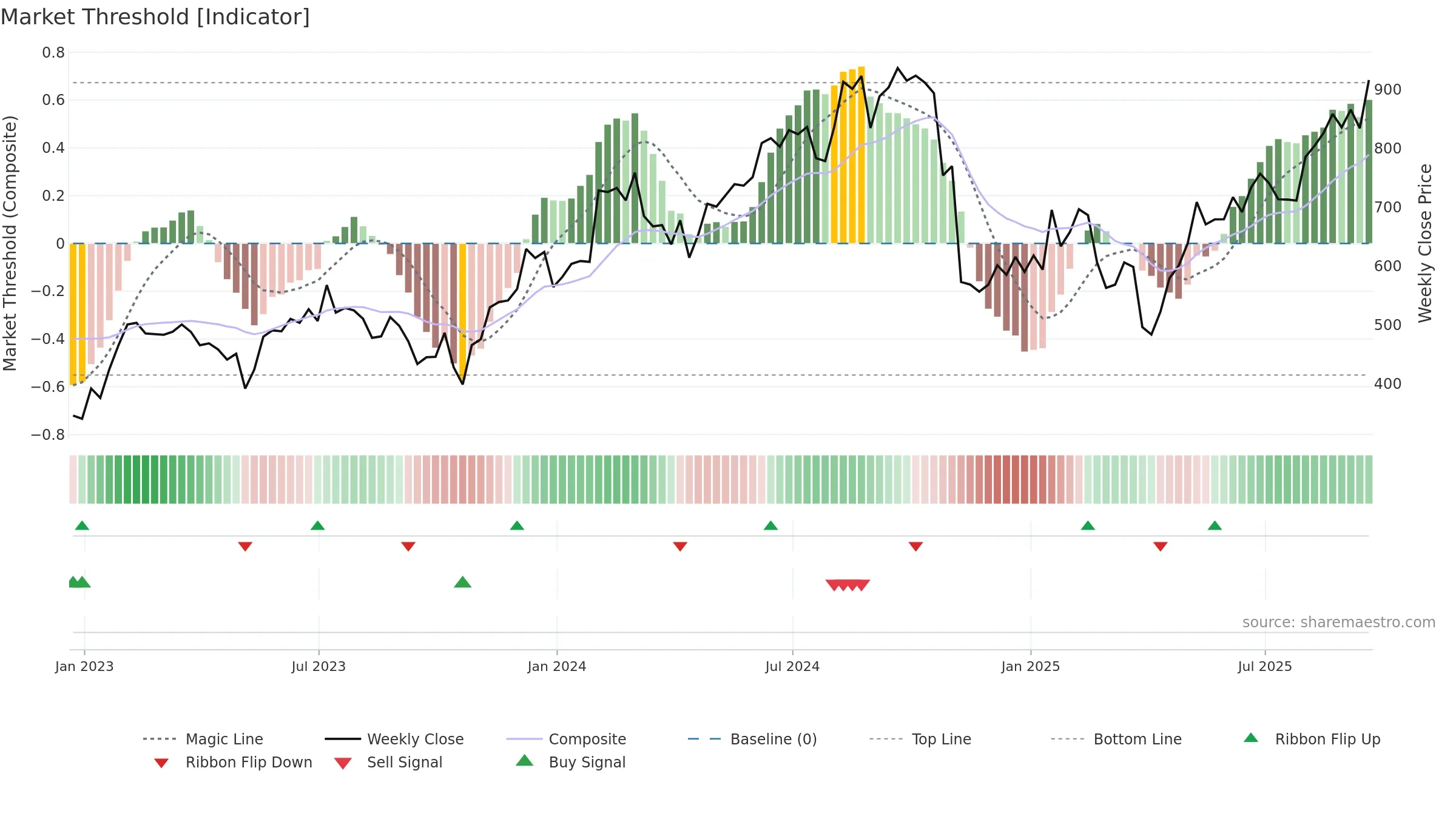 MPWR weekly Market Threshold chart, closing 2025-09-19.