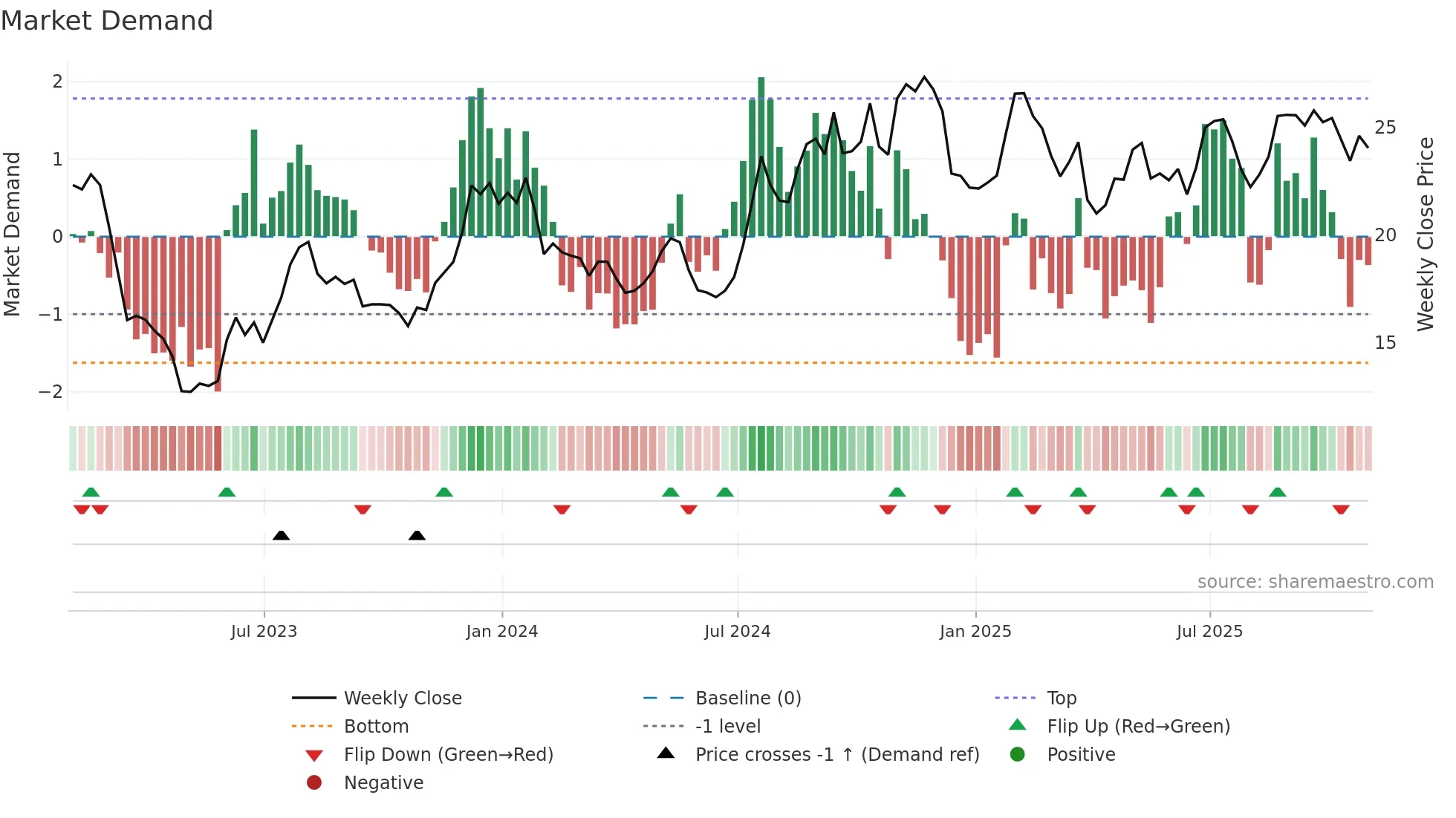 CNOB weekly Market Demand chart