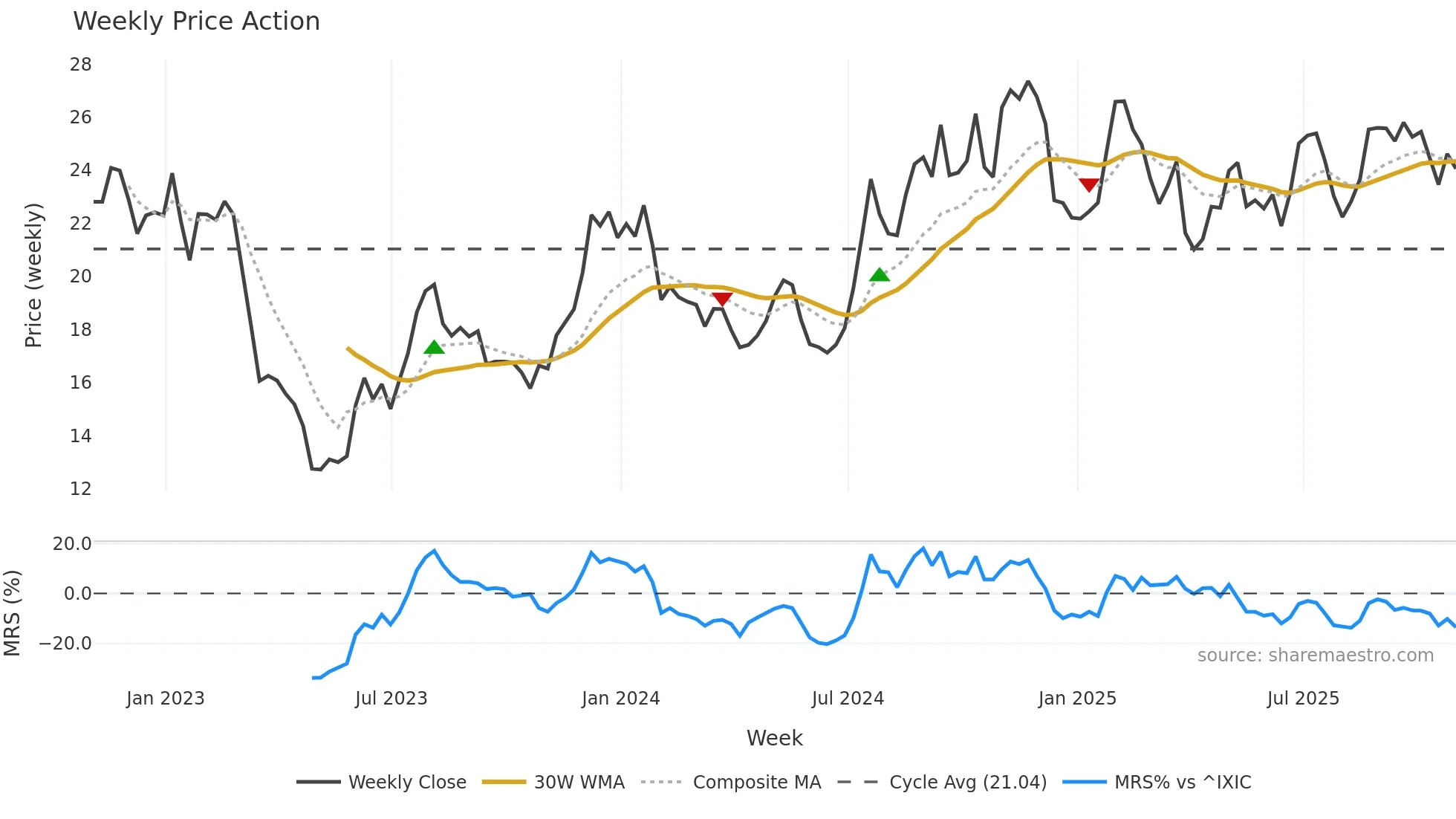 CNOB weekly Price Action chart, closing 2025-10-31