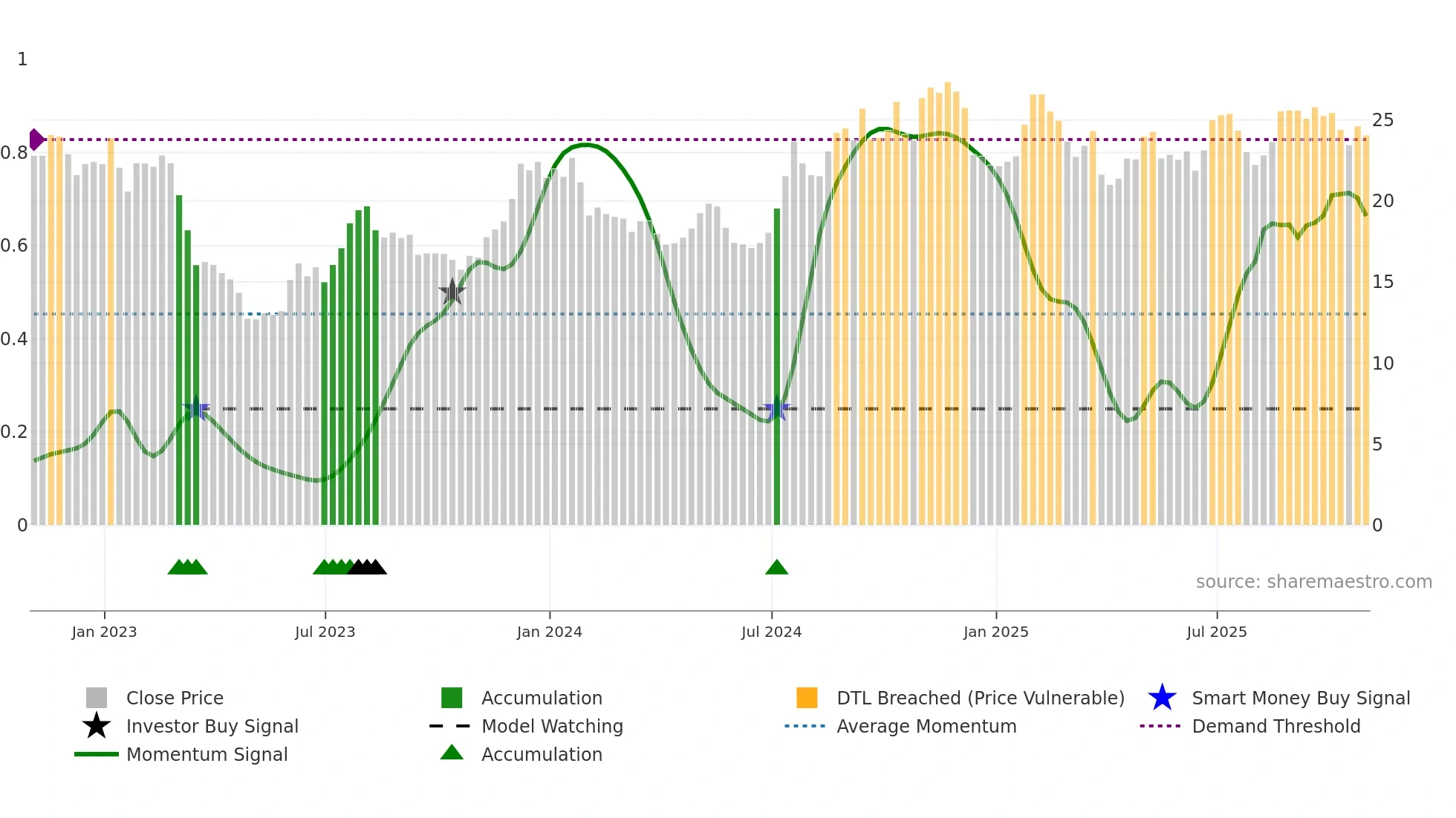 CNOB weekly Smart Money chart