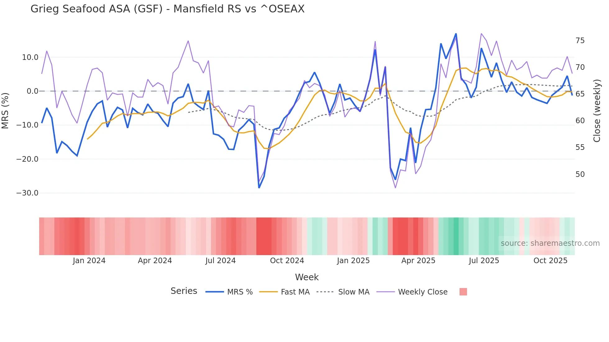 GSF Mansfield Relative Strength chart