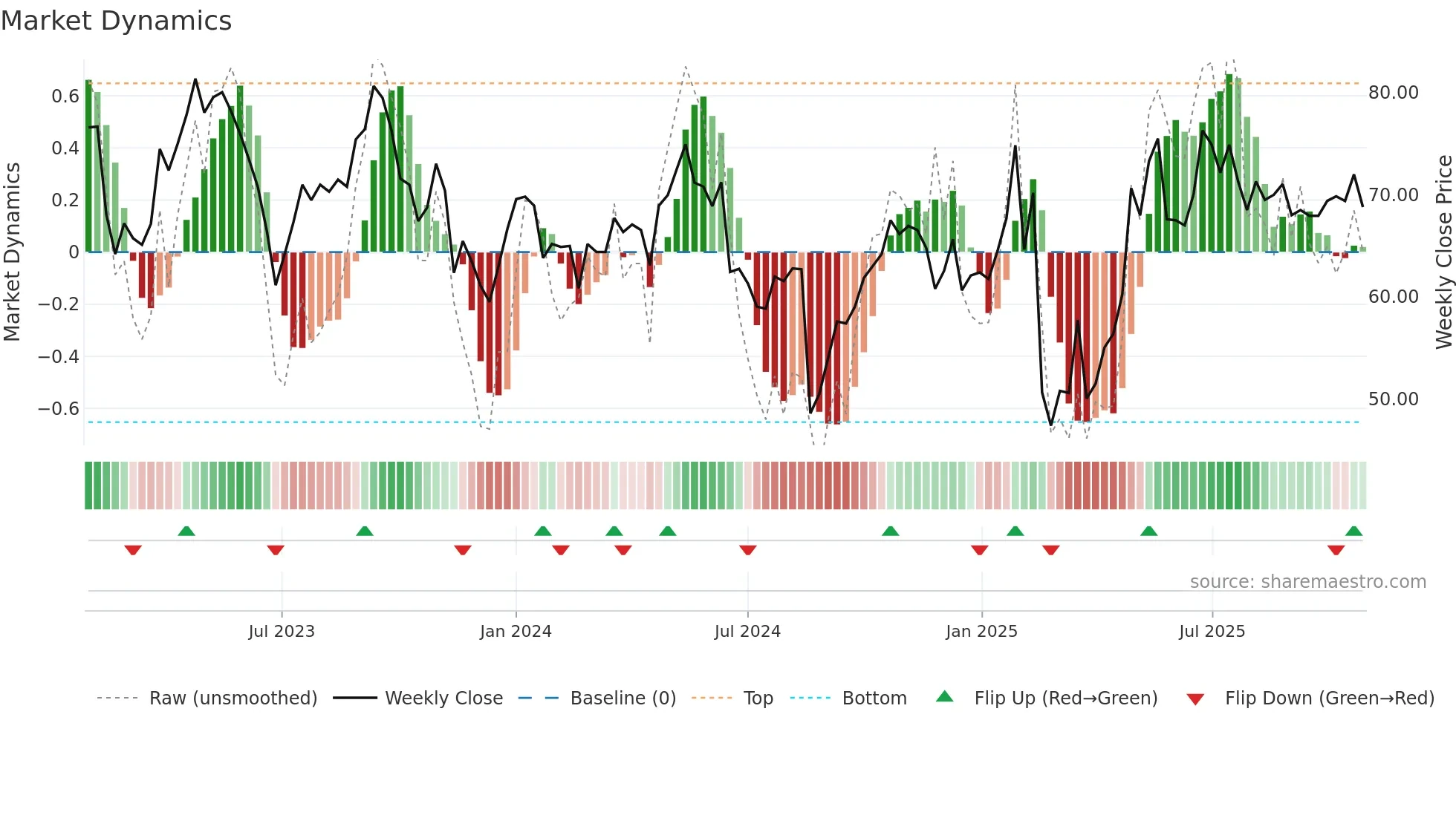 GSF weekly Market Dynamics chart