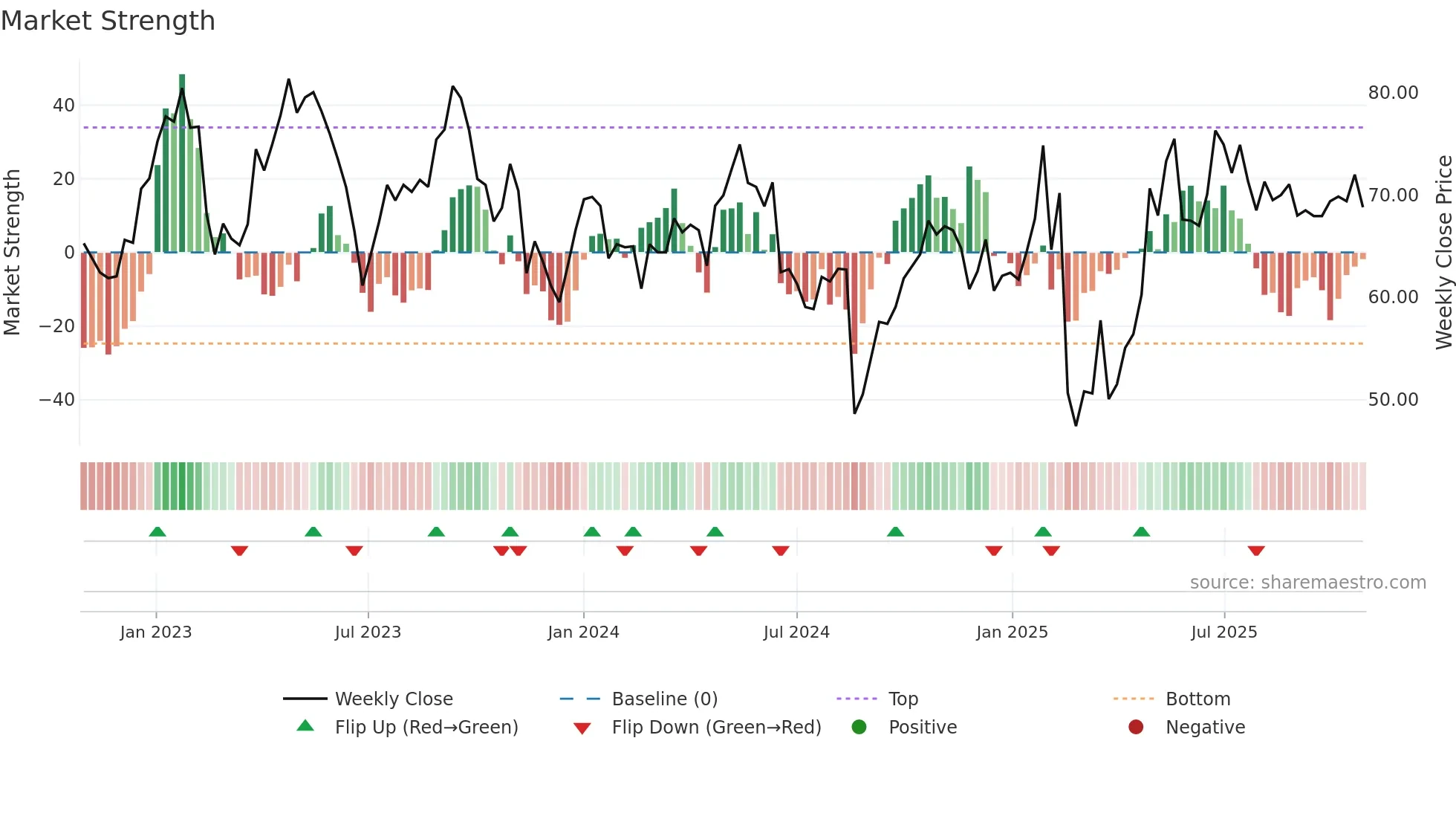 GSF weekly Market Strength chart