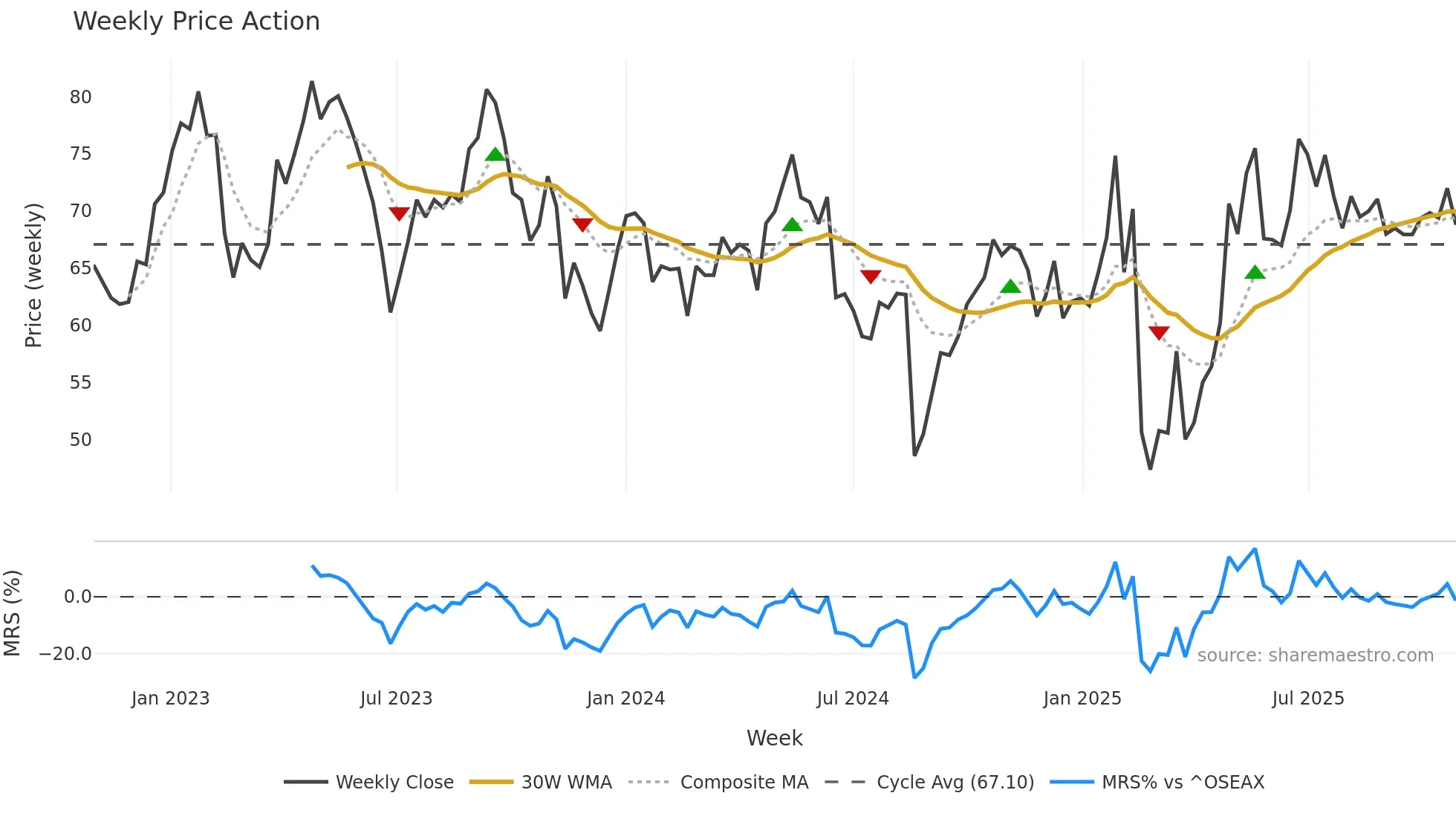 GSF weekly Price Action chart, closing 2025-10-27