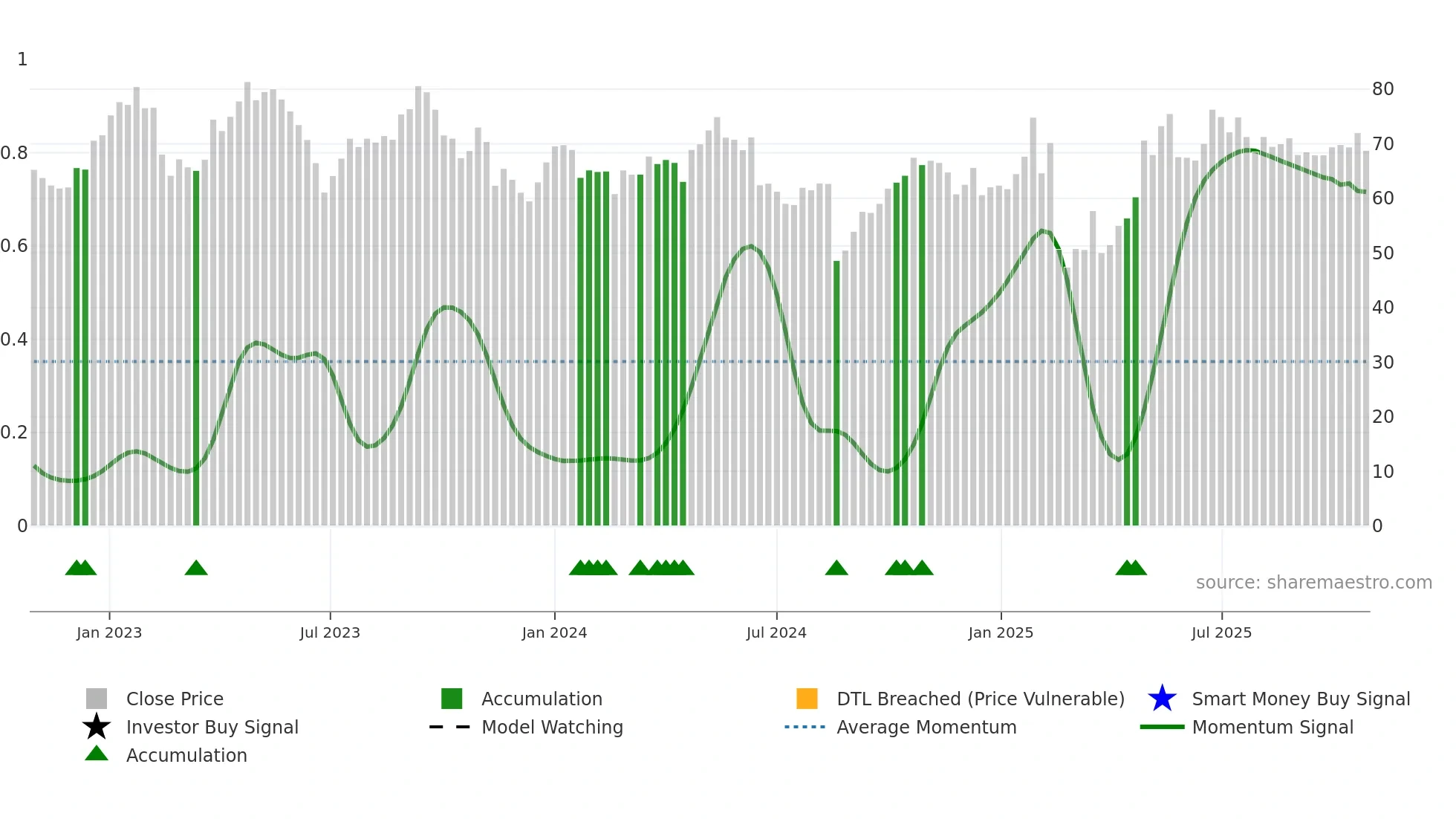 GSF weekly Smart Money chart