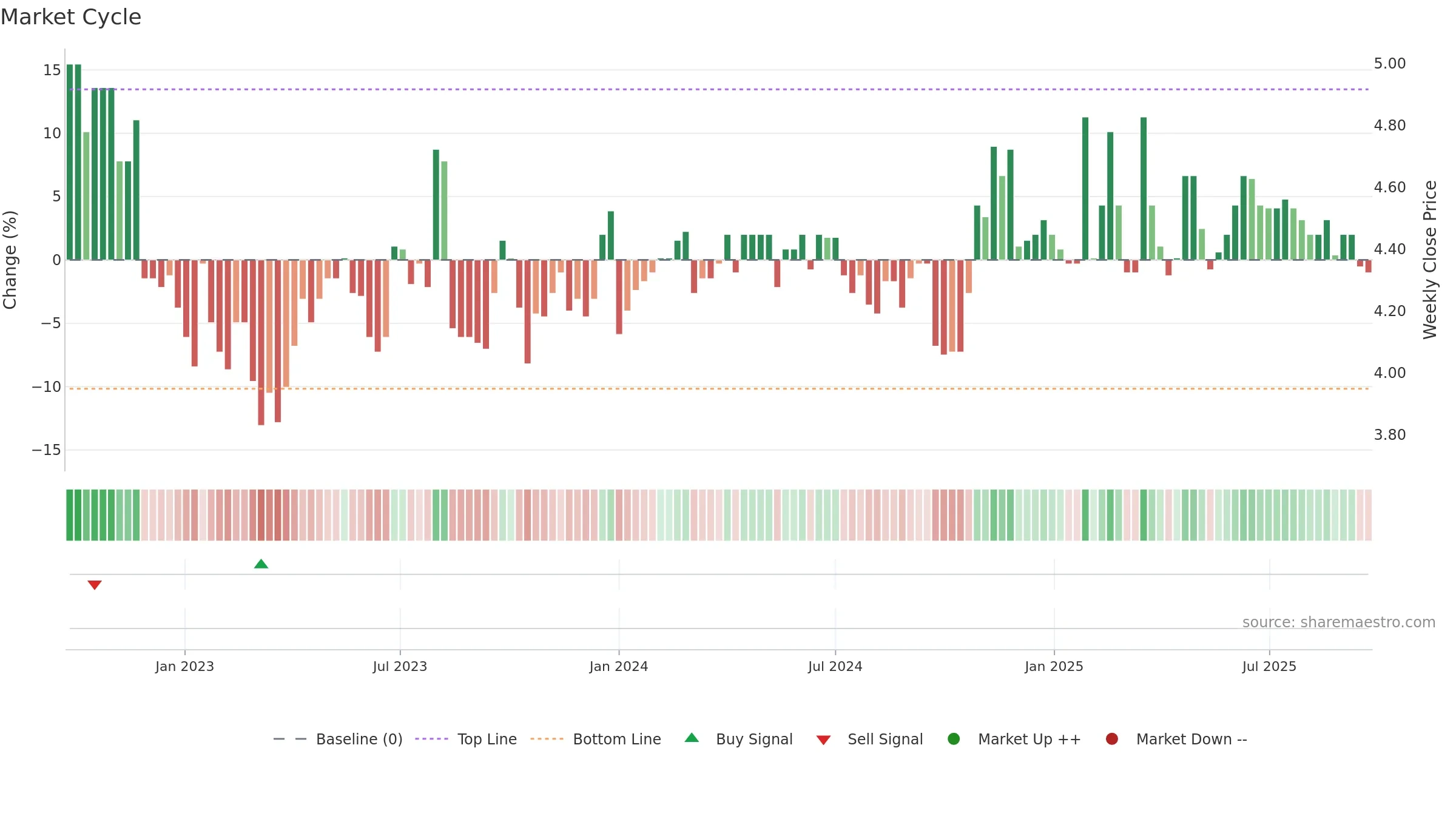 2299 weekly Market Cycle chart, closing 2025-09-15.