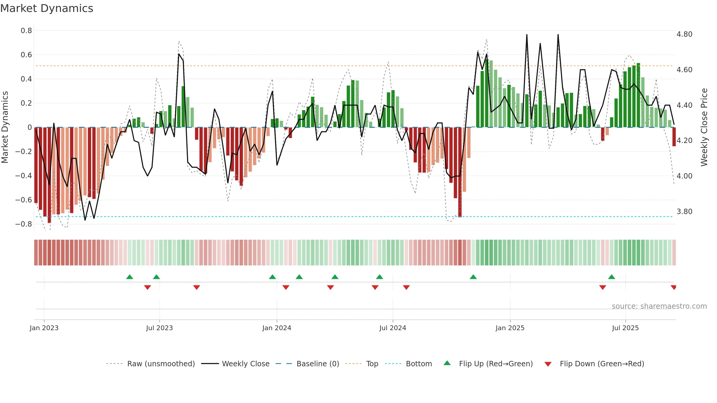 2299 weekly Market Dynamics chart, closing 2025-09-15.