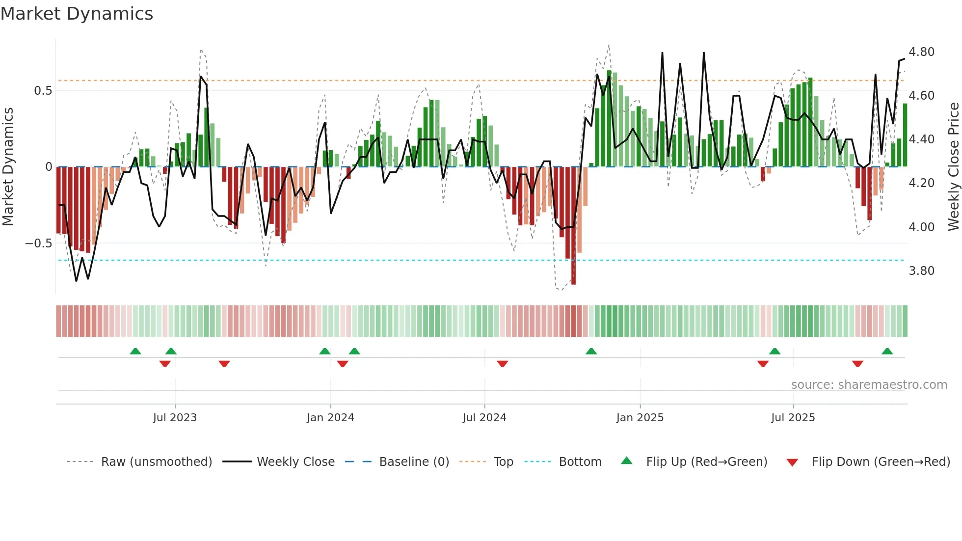 2299 weekly Market Dynamics chart