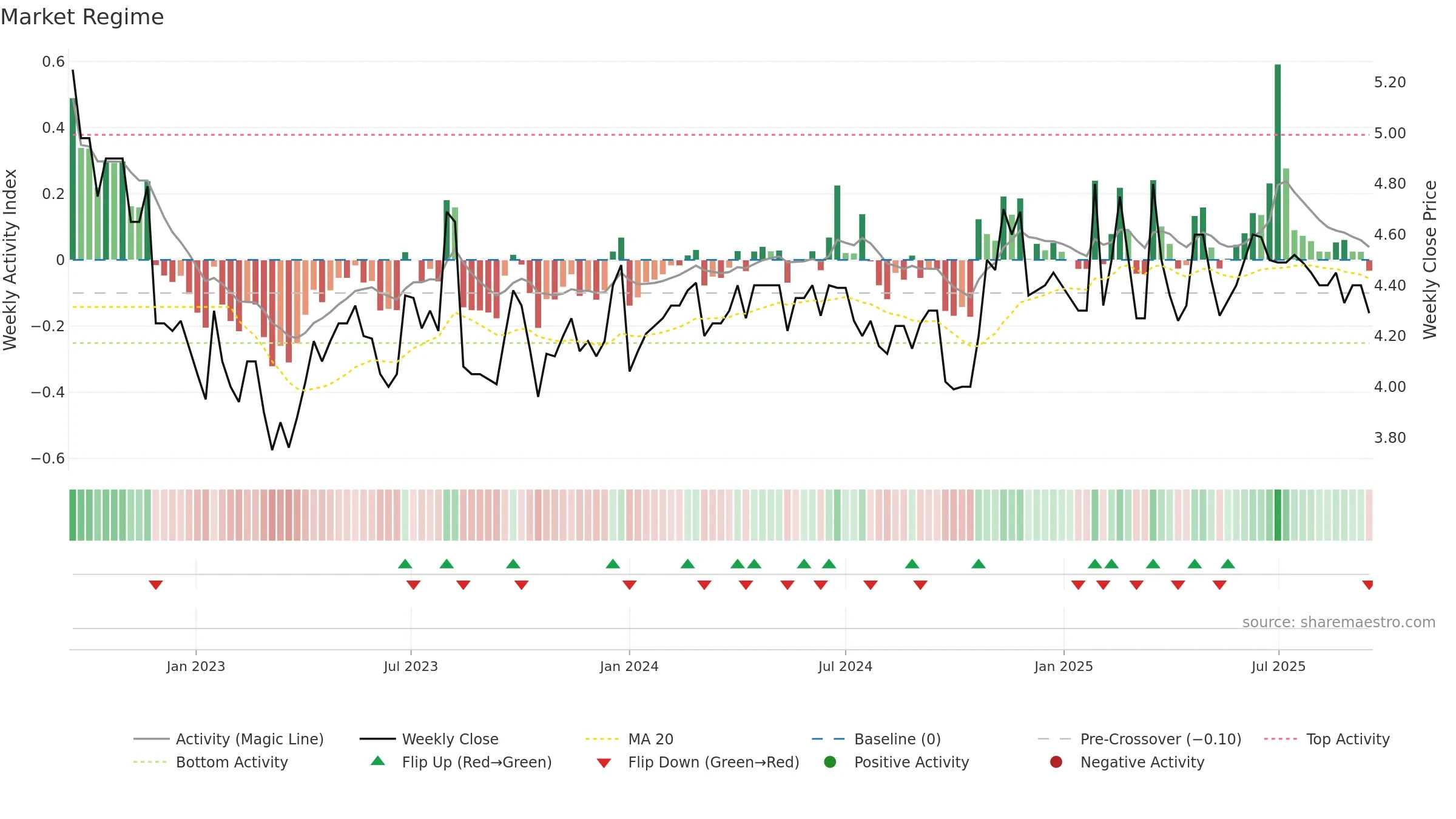 2299 weekly Market Snapshot chart, closing 2025-09-15.