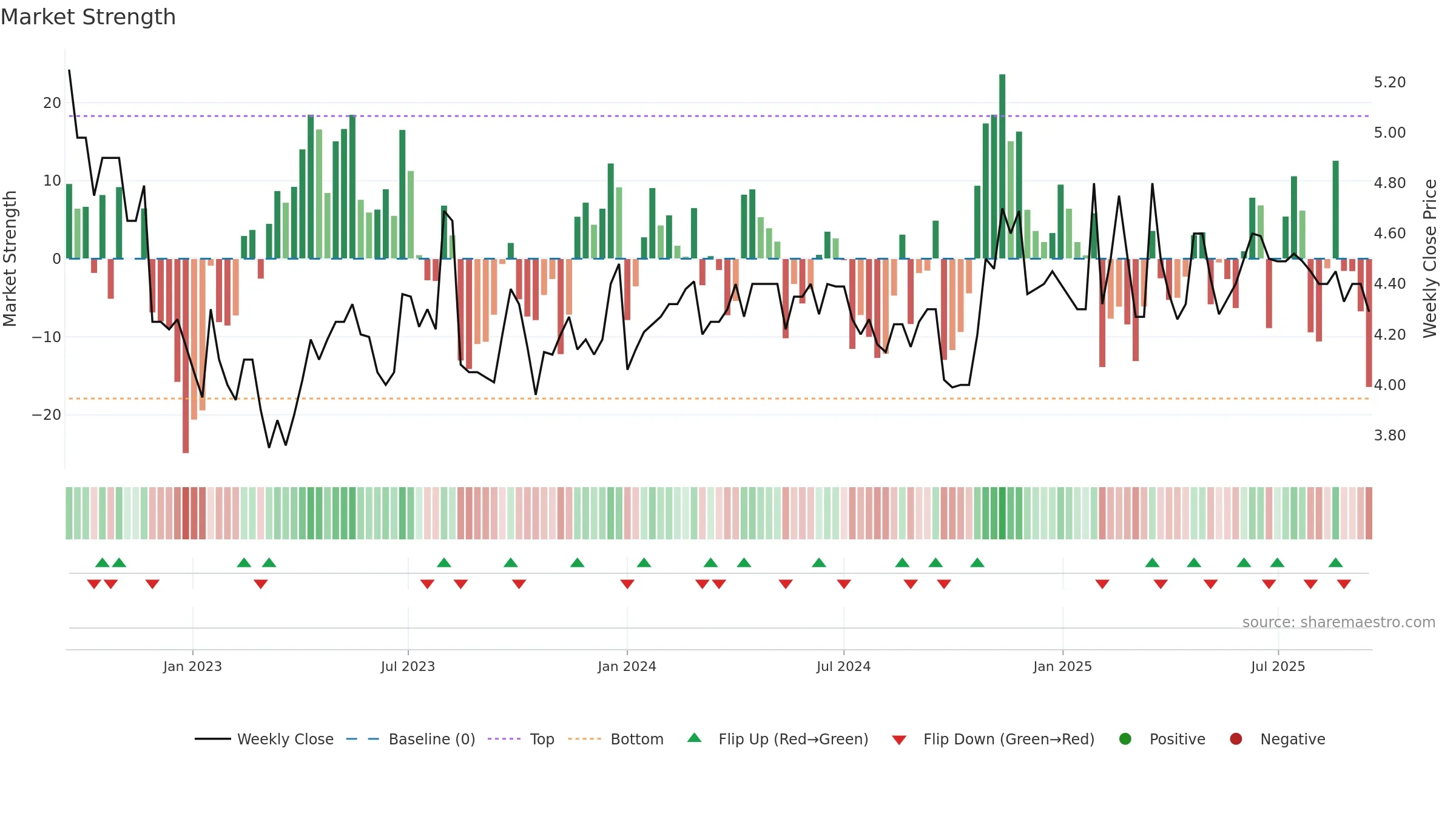2299 weekly Market Strength chart, closing 2025-09-15.