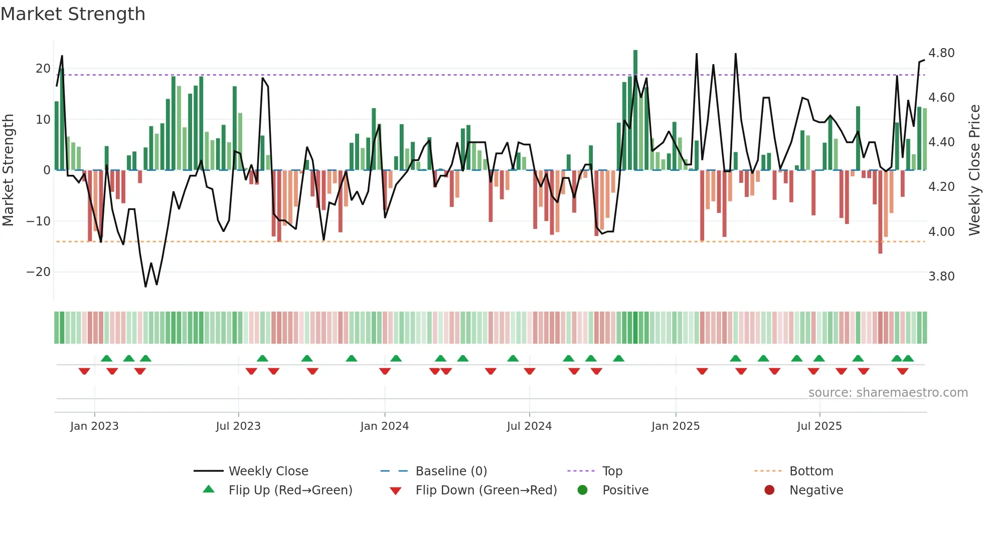 2299 weekly Market Strength chart