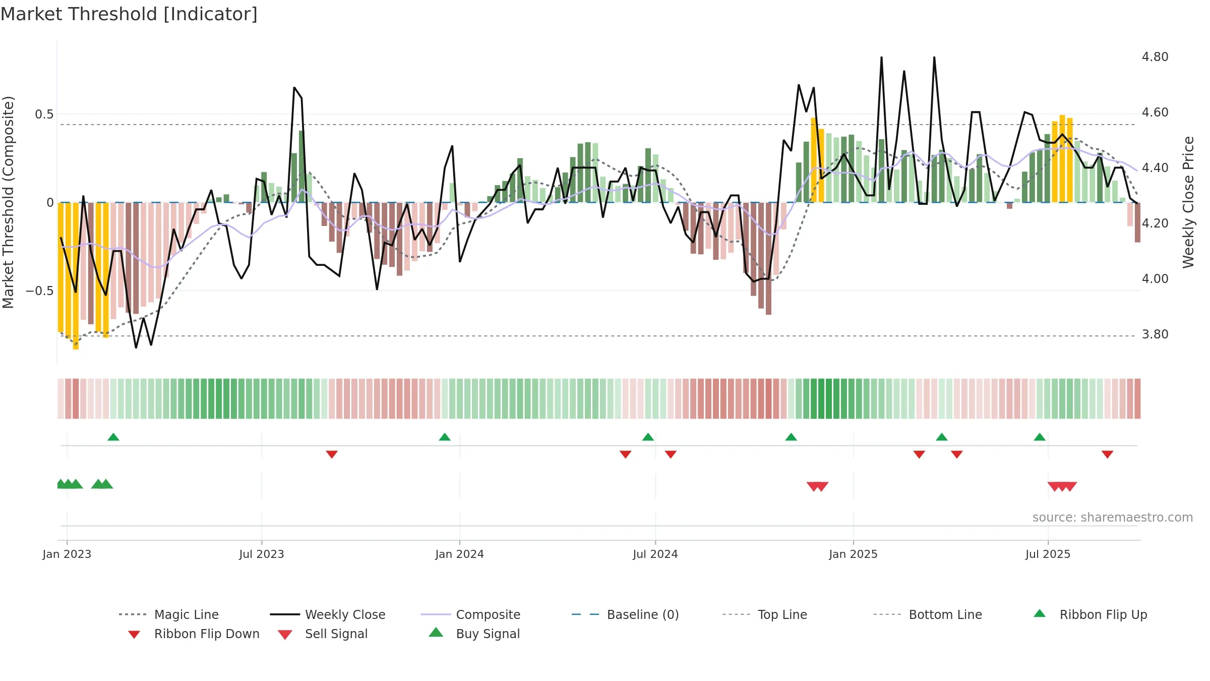 2299 weekly Market Threshold chart, closing 2025-09-15.