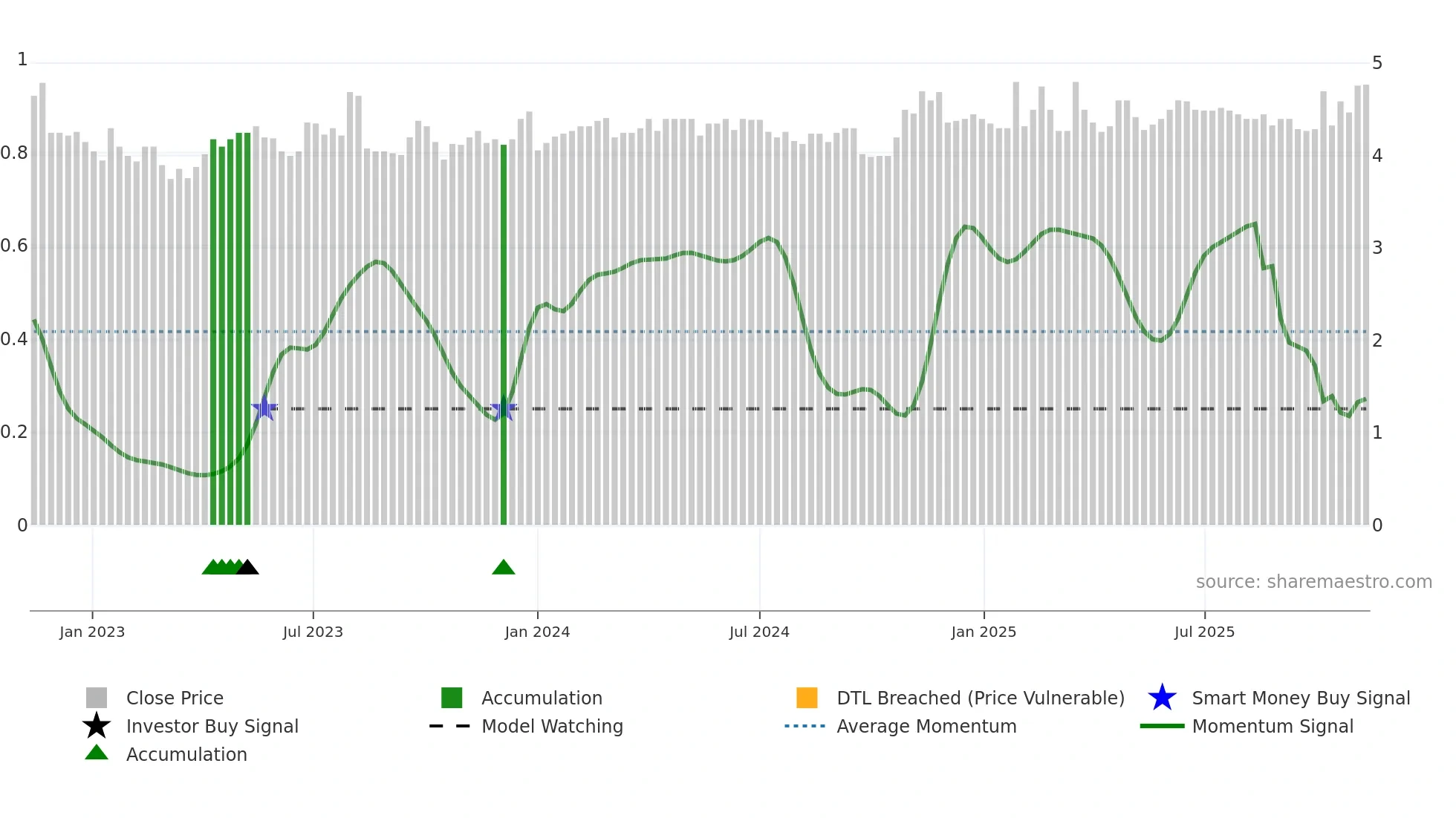2299 weekly Smart Money chart