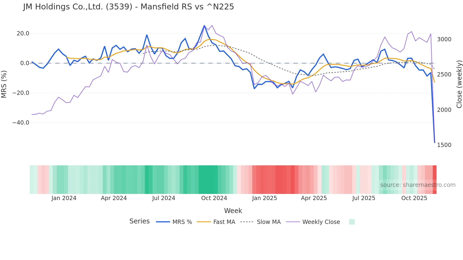 3539 Mansfield Relative Strength chart
