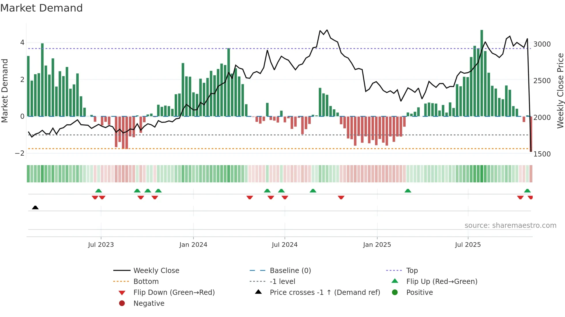 3539 weekly Market Demand chart