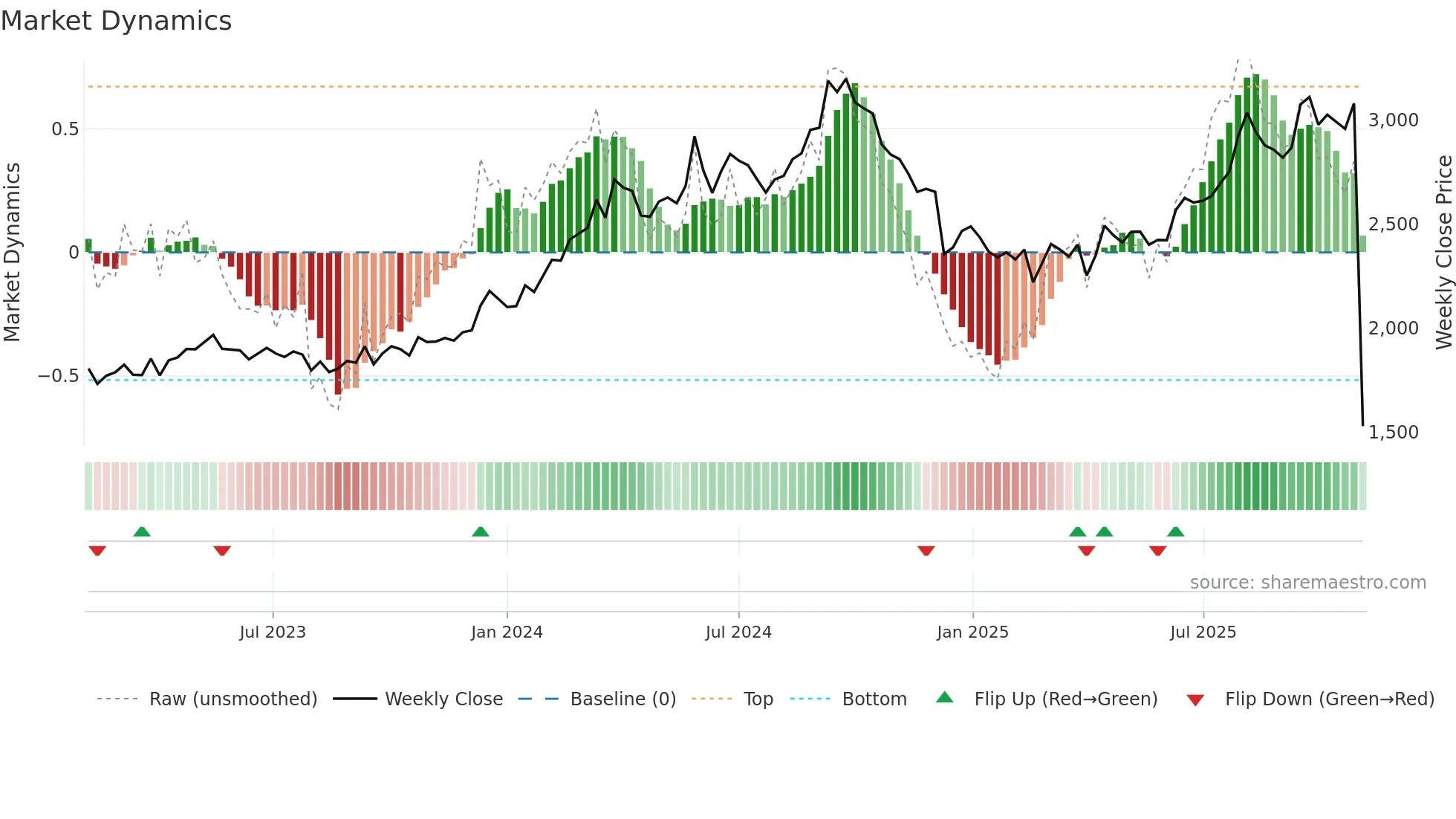 3539 weekly Market Dynamics chart
