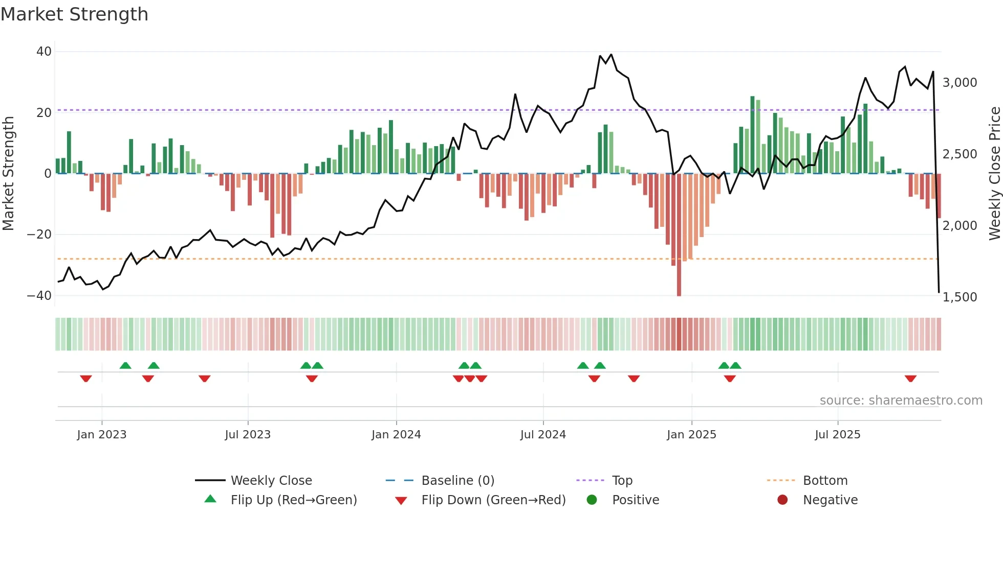 3539 weekly Market Strength chart