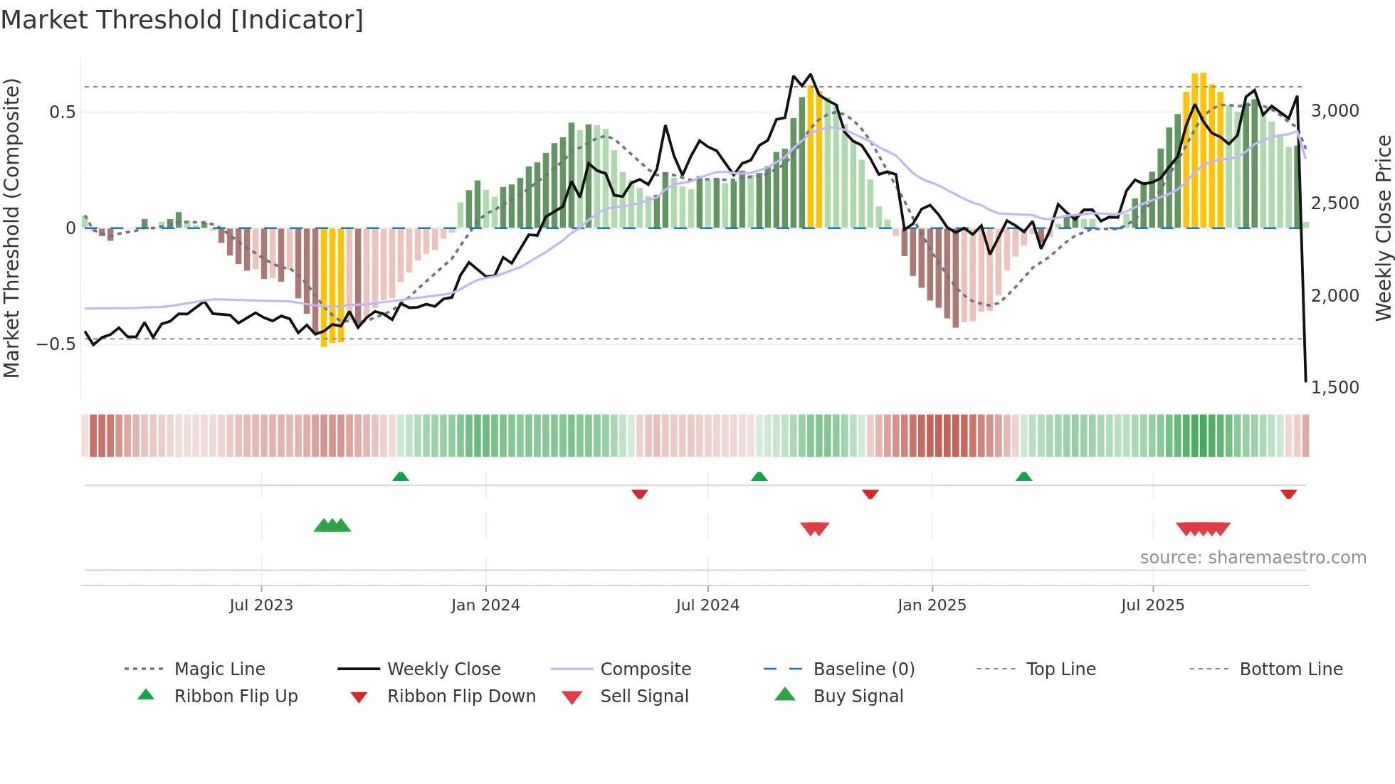 3539 weekly Market Threshold chart