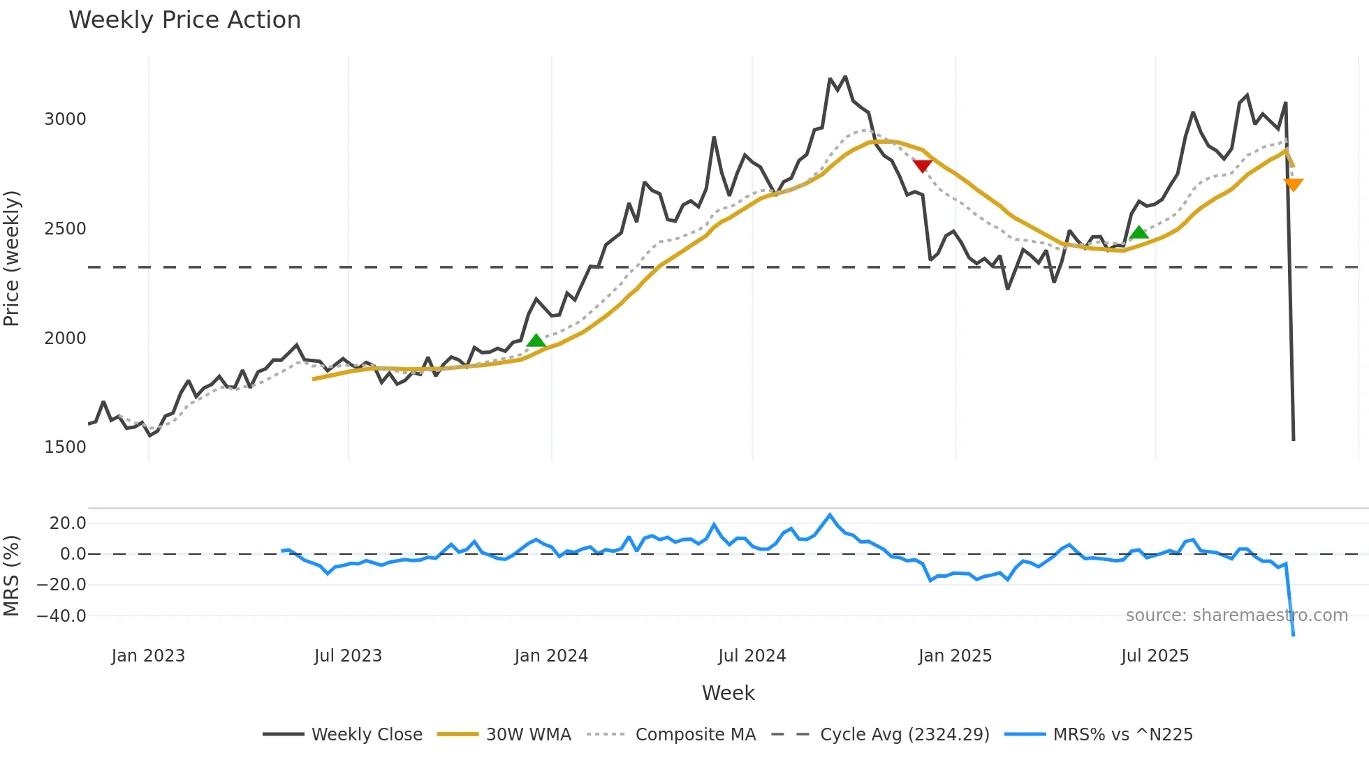 3539 weekly Price Action chart, closing 2025-10-27
