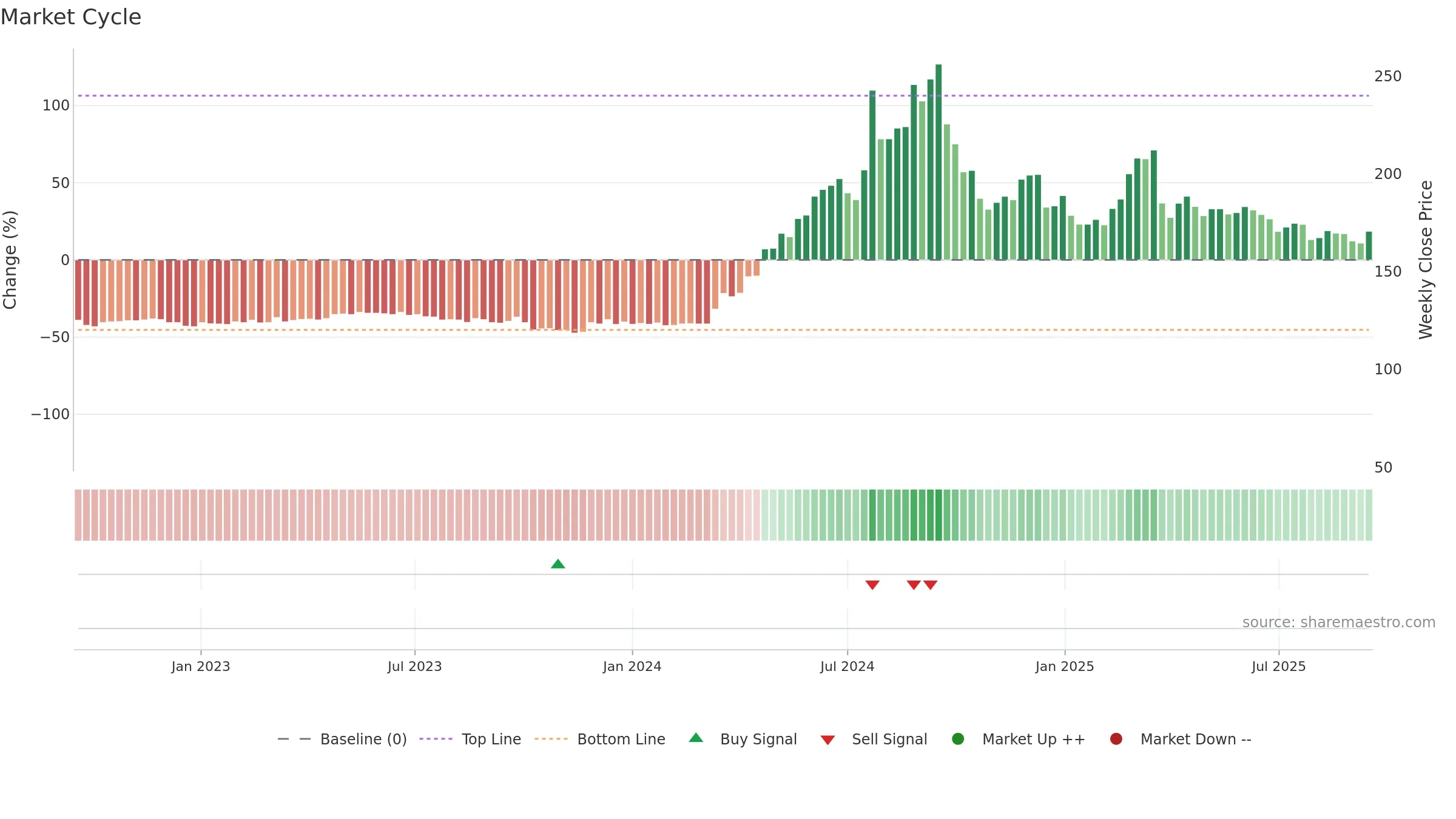 HARB-B weekly Market Cycle chart, closing 2025-09-15.