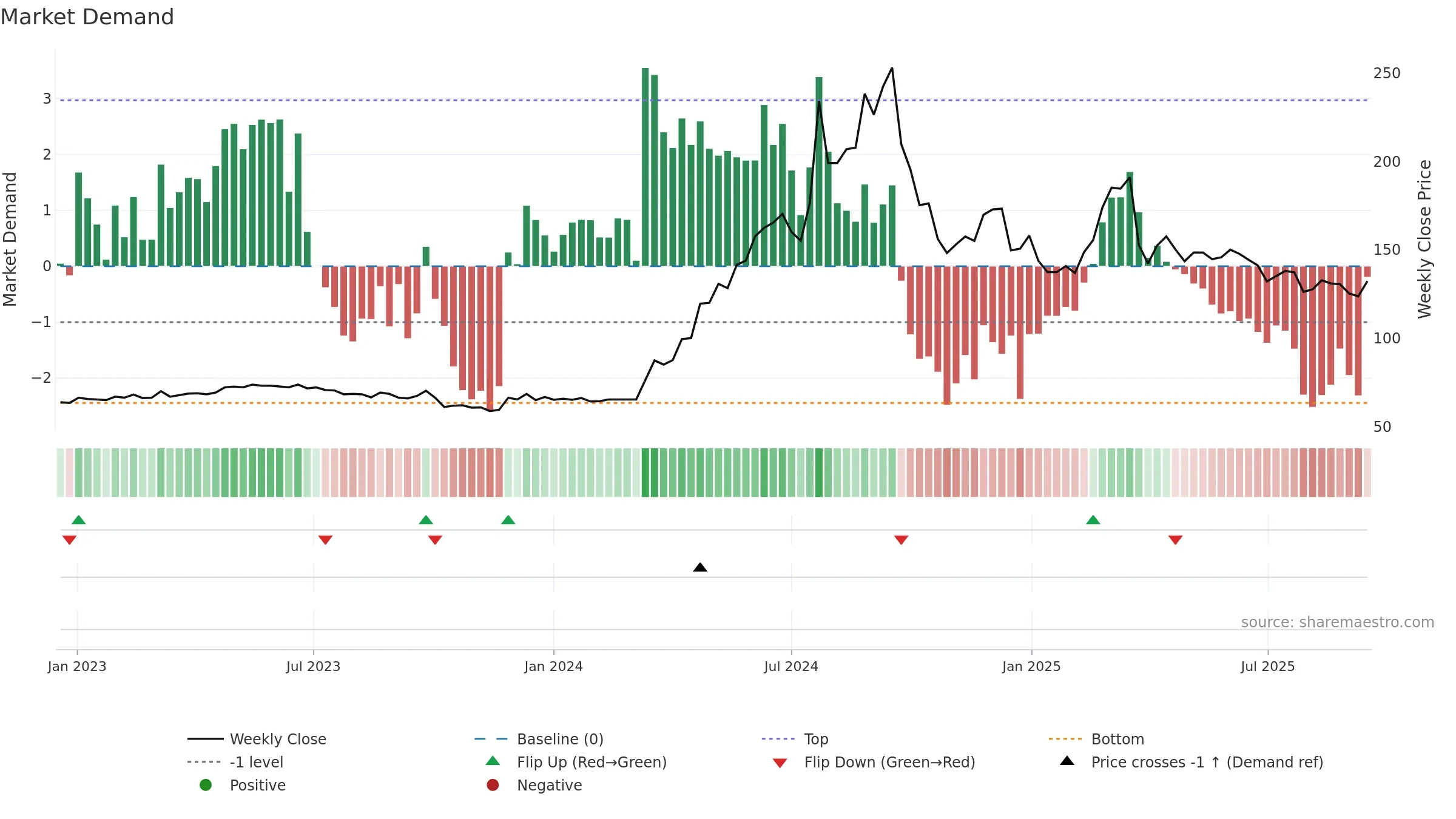 HARB-B weekly Market Demand chart, closing 2025-09-15.
