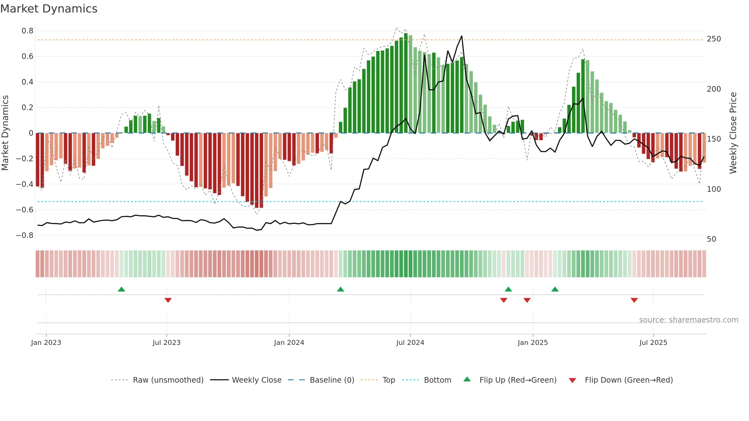HARB-B weekly Market Dynamics chart, closing 2025-09-15.