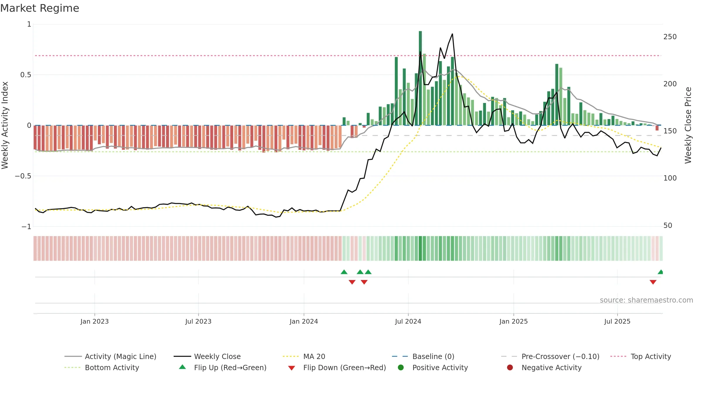 HARB-B weekly Market Snapshot chart, closing 2025-09-15.