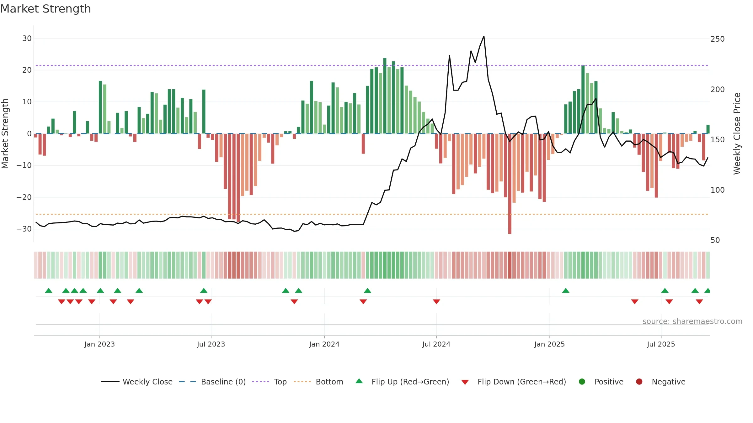 HARB-B weekly Market Strength chart, closing 2025-09-15.