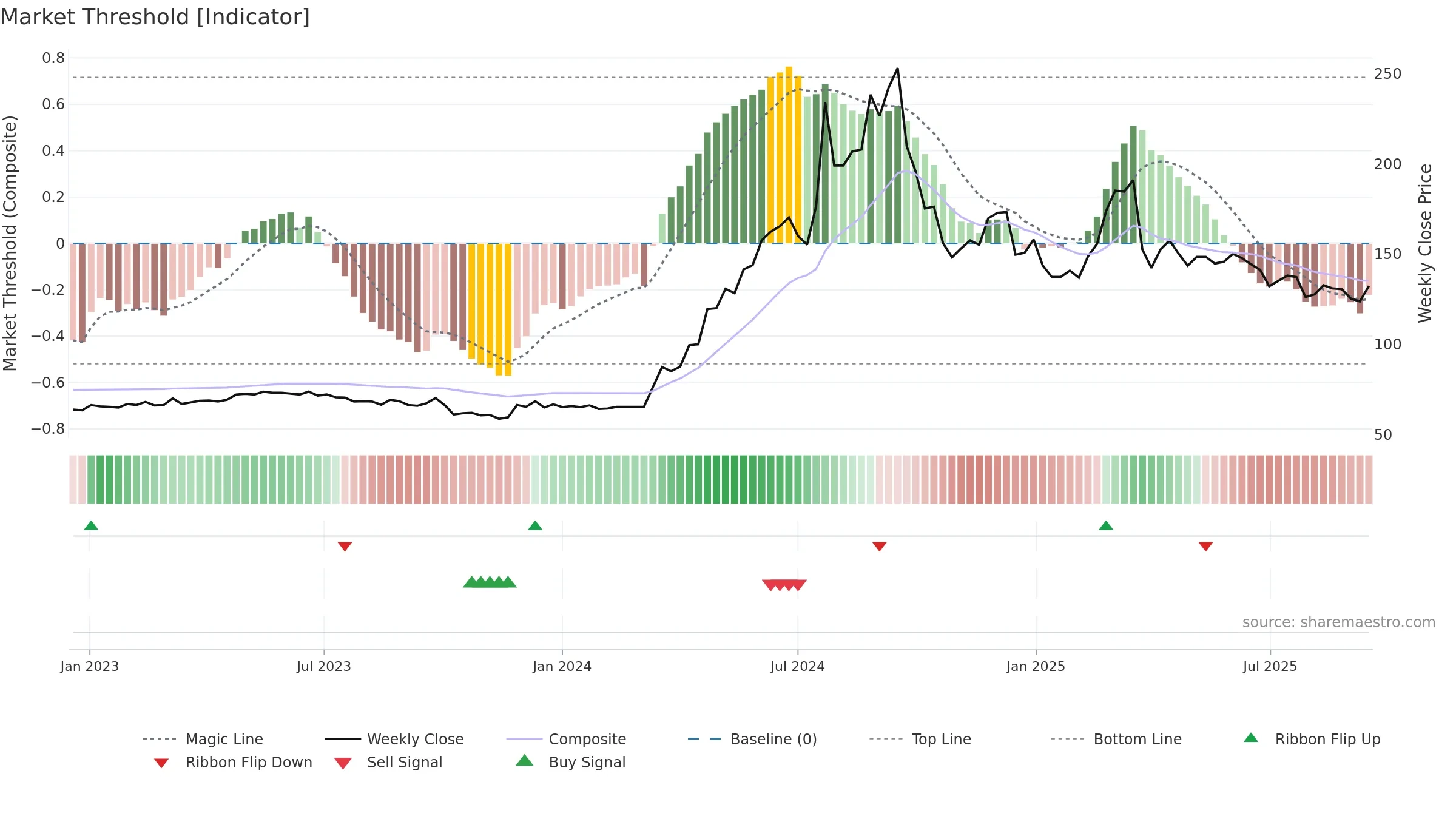 HARB-B weekly Market Threshold chart, closing 2025-09-15.