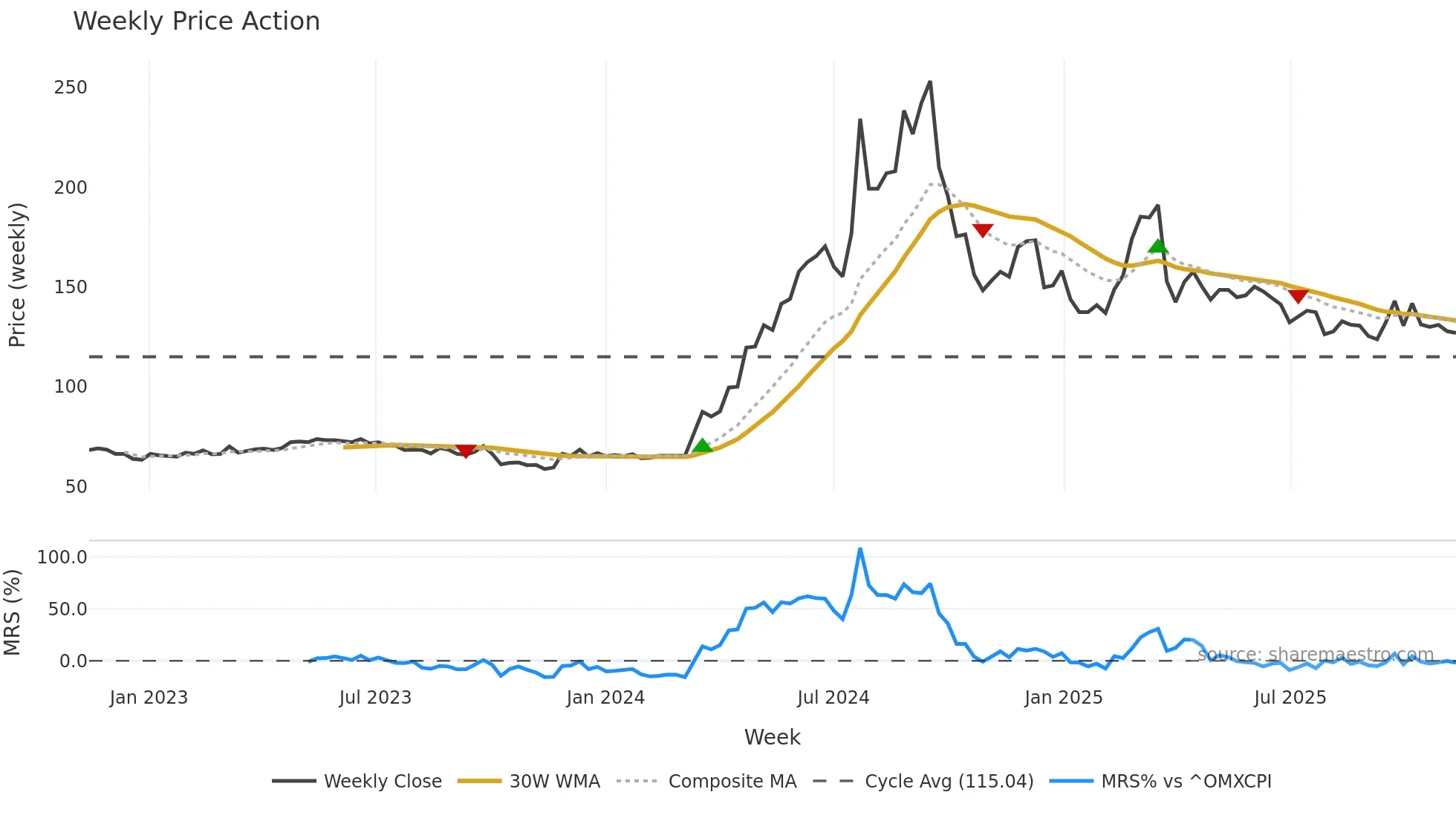 HARB-B weekly Price Action chart, closing 2025-11-10