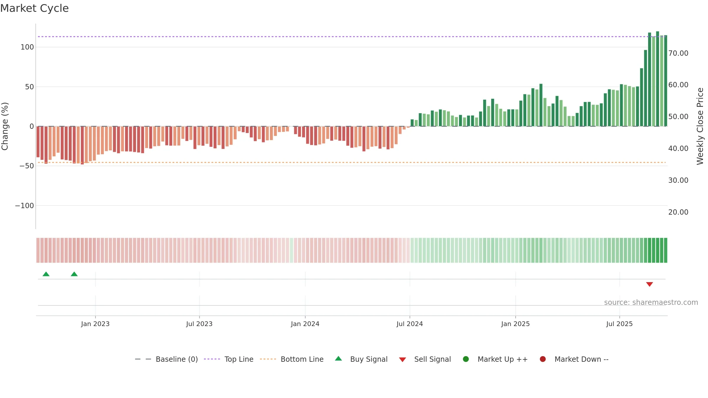 MIRM weekly Market Cycle chart, closing 2025-09-19.