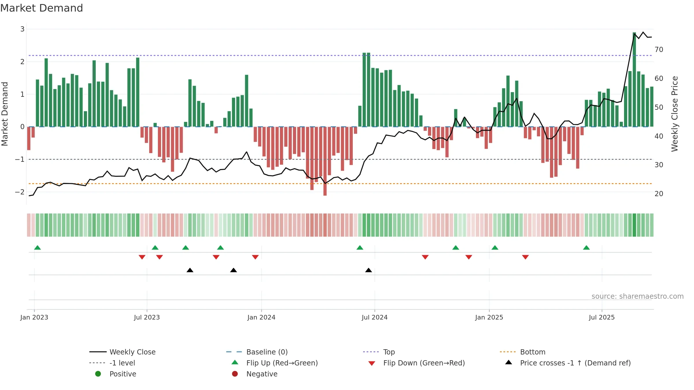 MIRM weekly Market Demand chart, closing 2025-09-19.