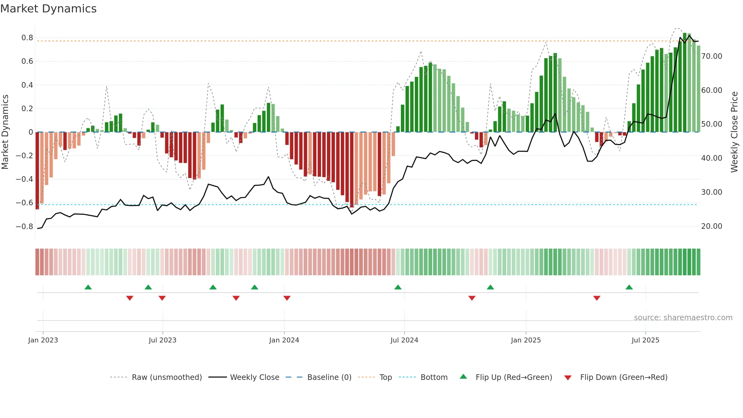 MIRM weekly Market Dynamics chart, closing 2025-09-19.
