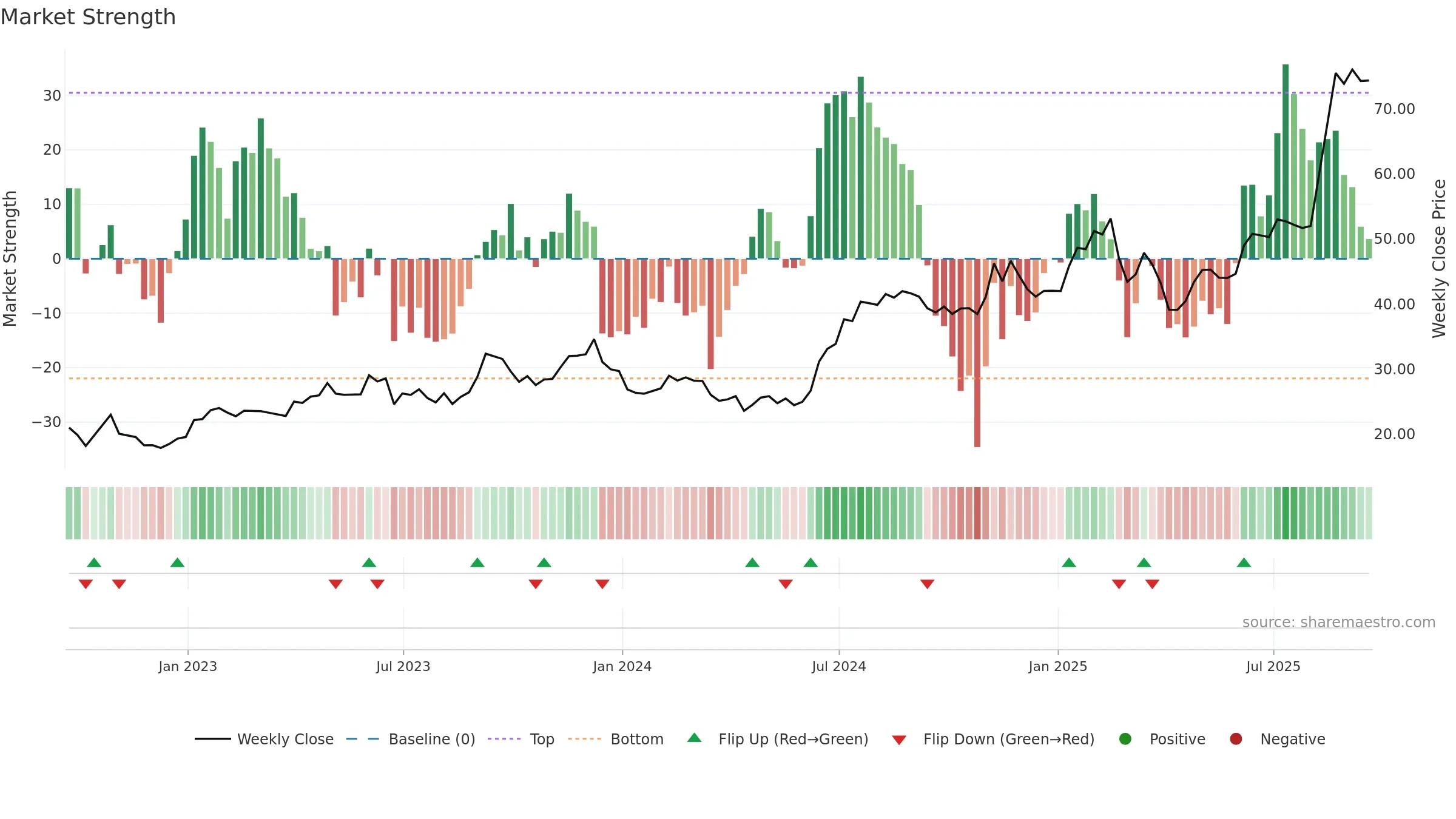 MIRM weekly Market Strength chart, closing 2025-09-19.