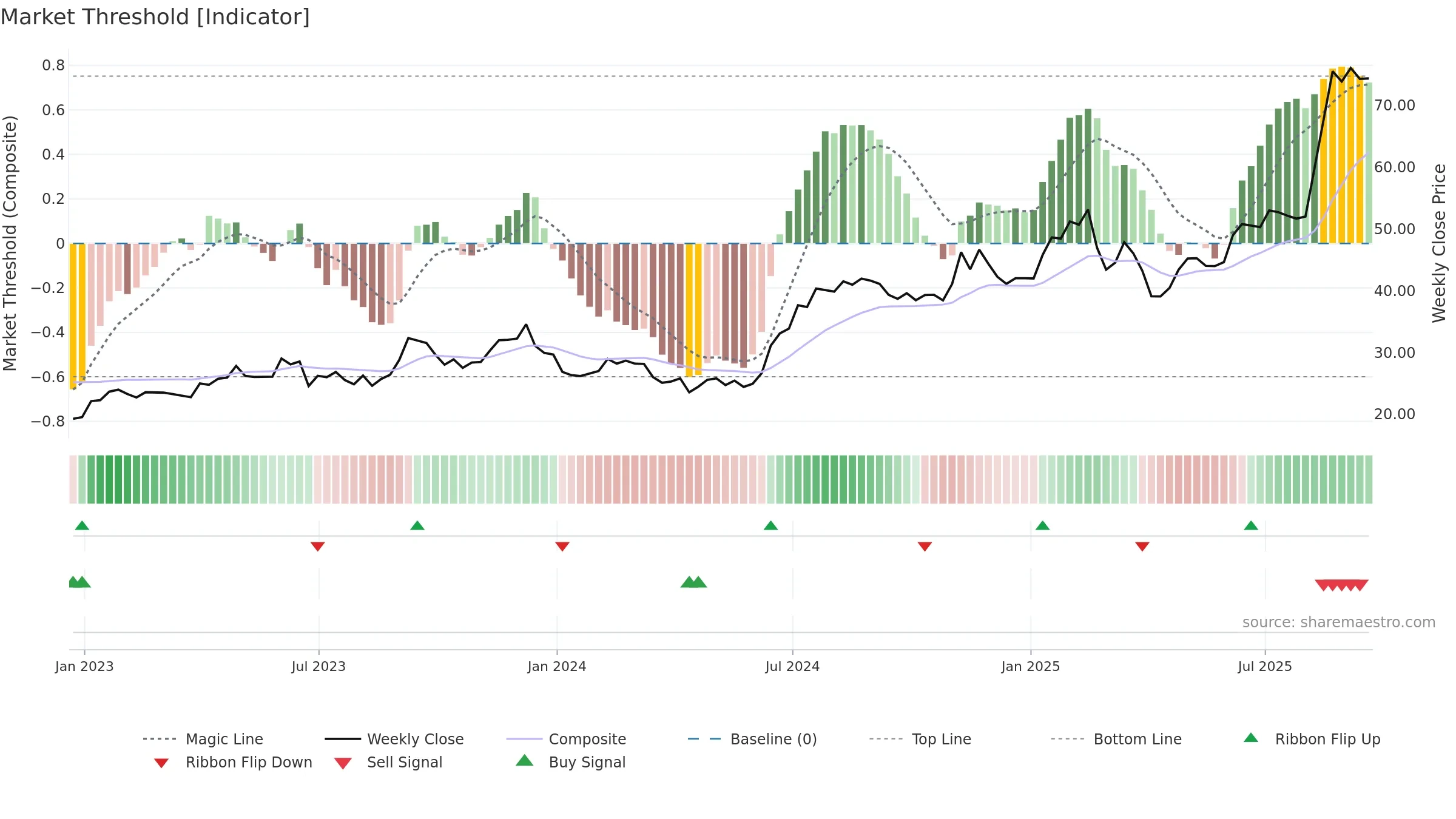 MIRM weekly Market Threshold chart, closing 2025-09-19.