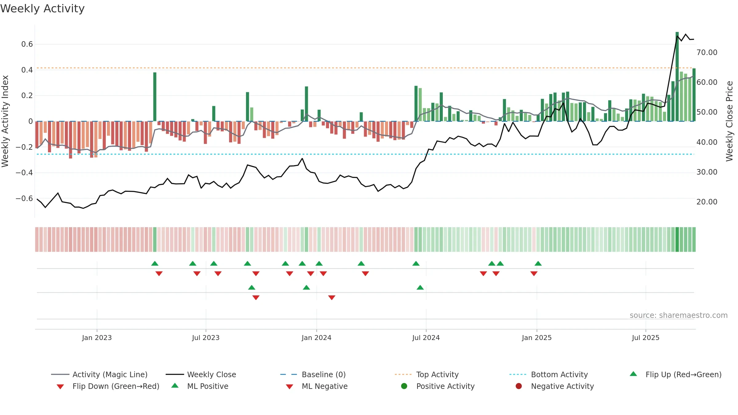 MIRM weekly Activity chart, closing 2025-09-19.