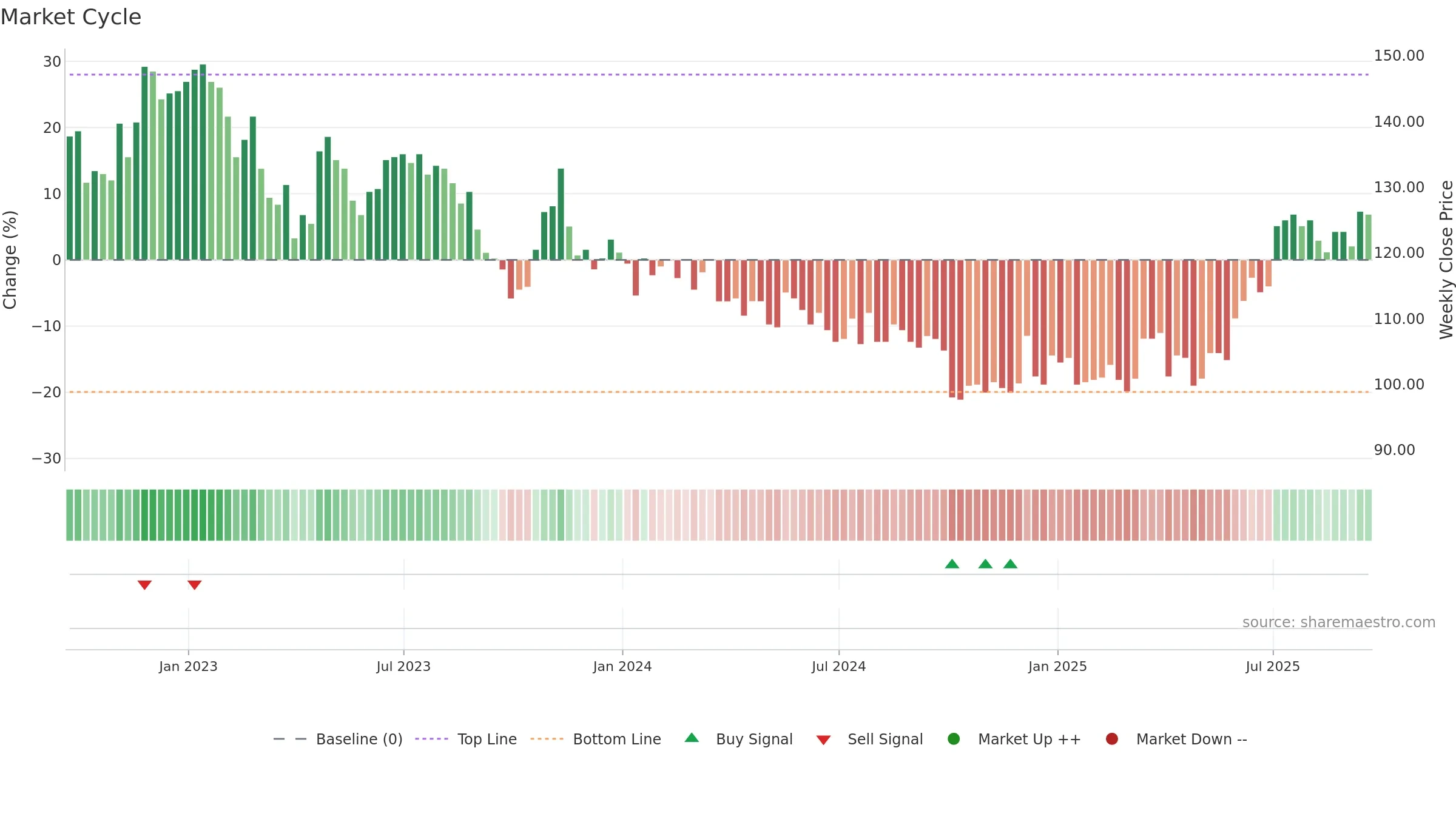BEG weekly Market Cycle chart, closing 2025-09-19.