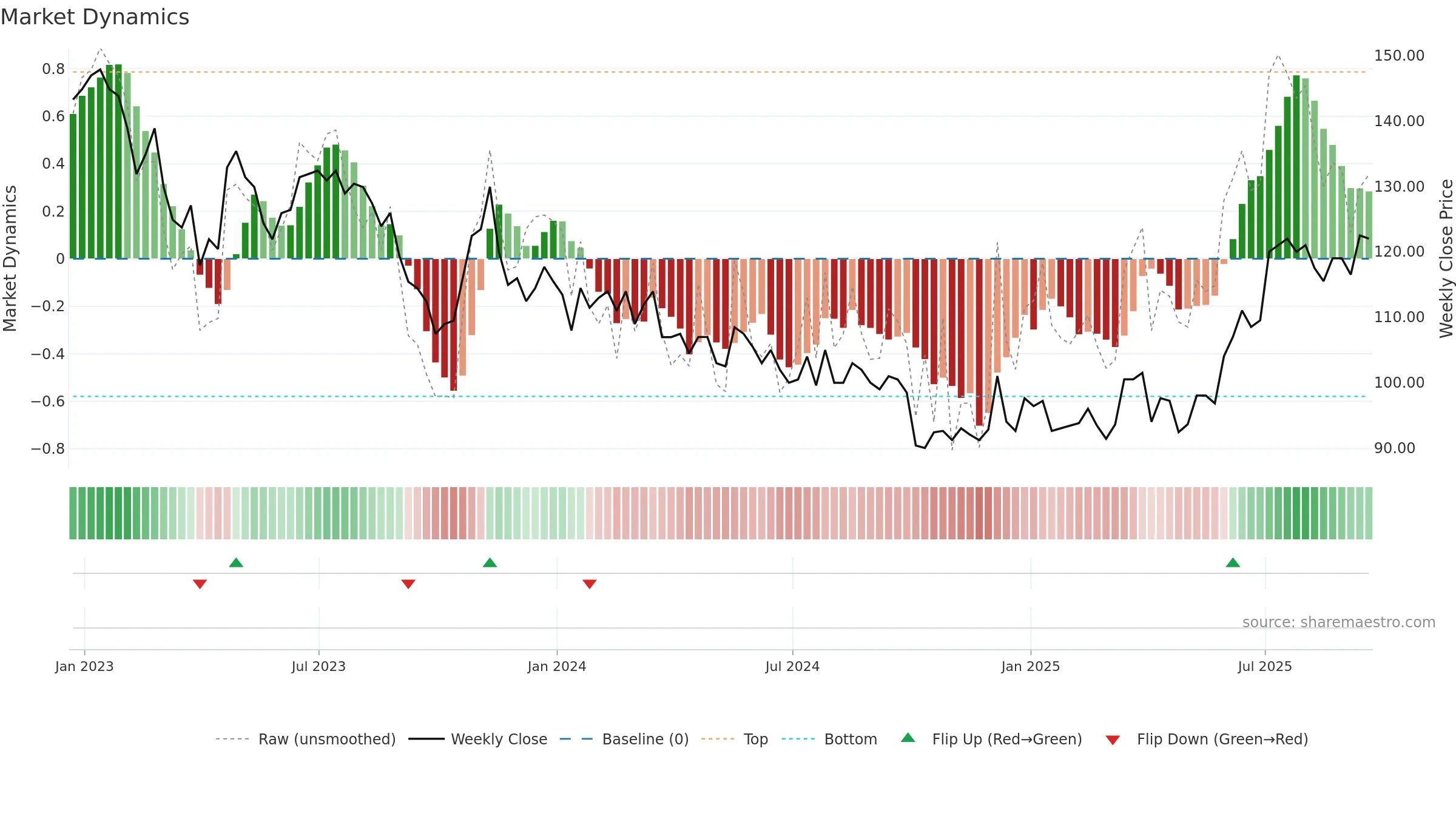 BEG weekly Market Dynamics chart, closing 2025-09-19.