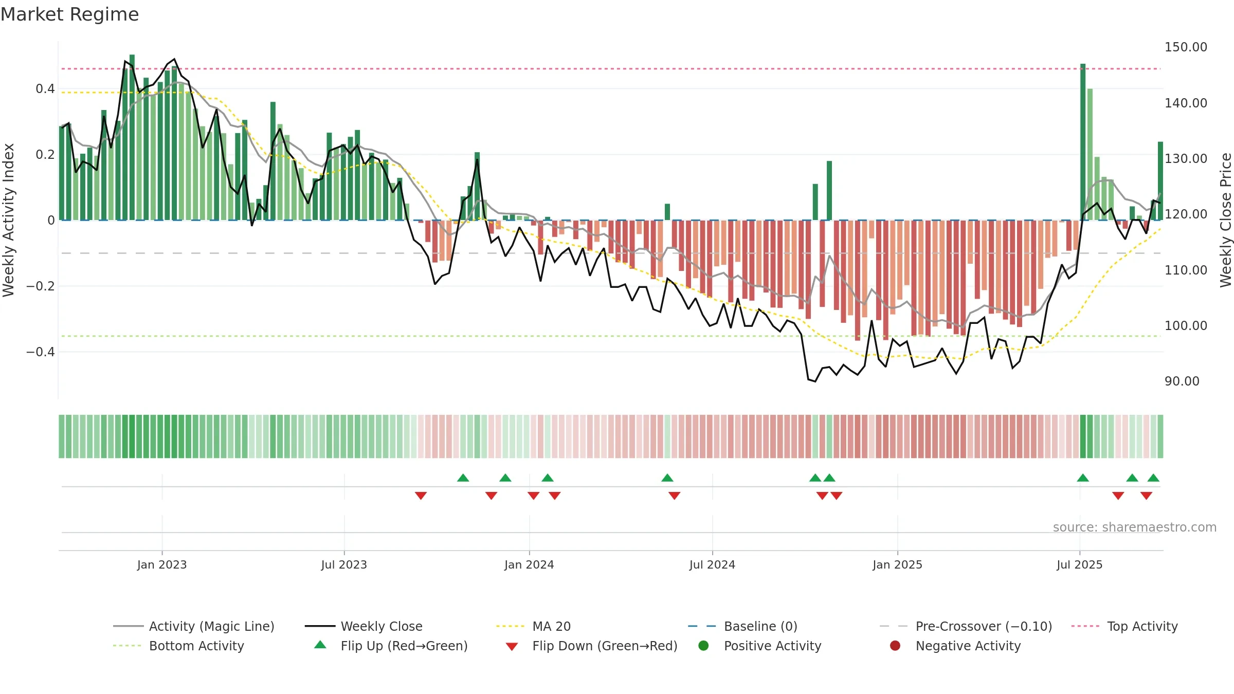 BEG weekly Market Snapshot chart, closing 2025-09-19.