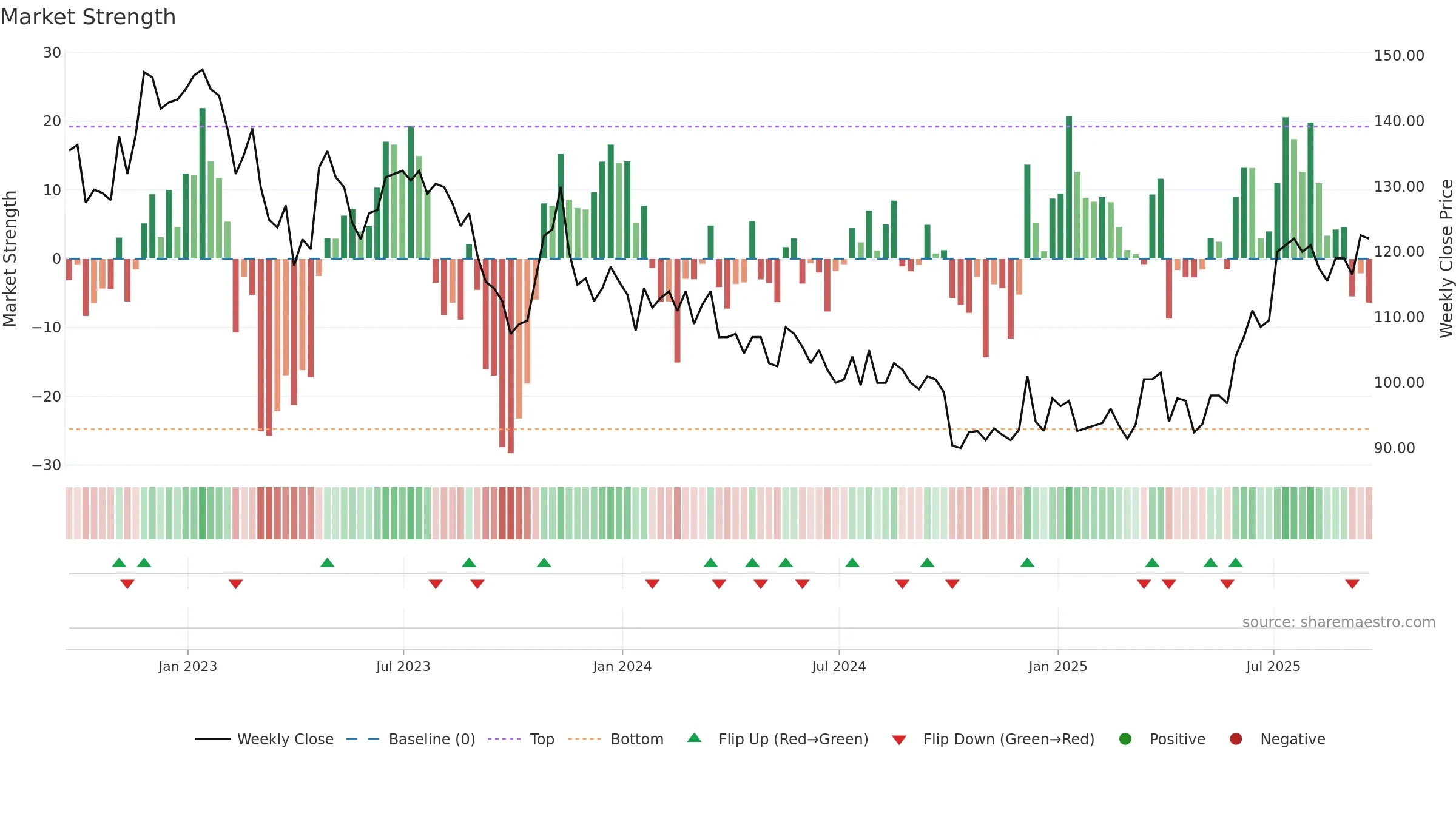 BEG weekly Market Strength chart, closing 2025-09-19.