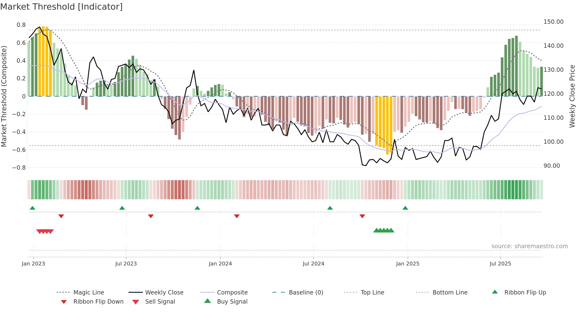 BEG weekly Market Threshold chart, closing 2025-09-19.