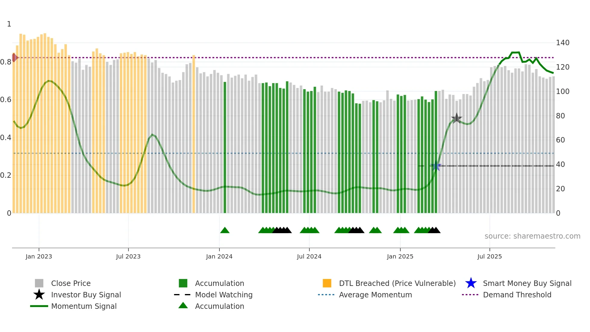 BEG weekly Smart Money chart