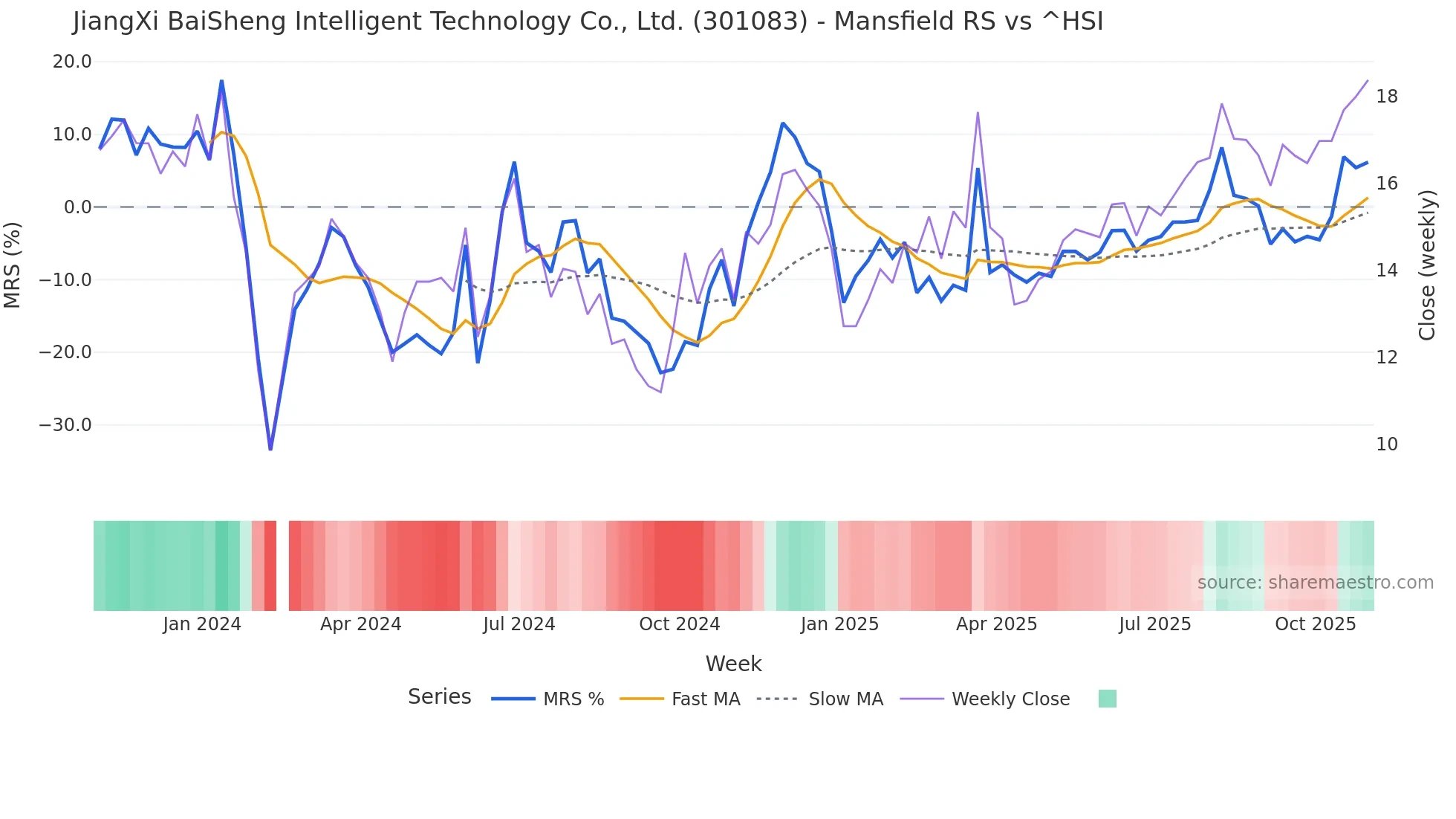301083 Mansfield Relative Strength chart