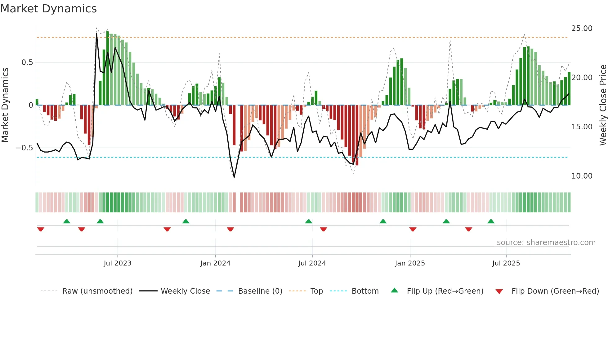 301083 weekly Market Dynamics chart