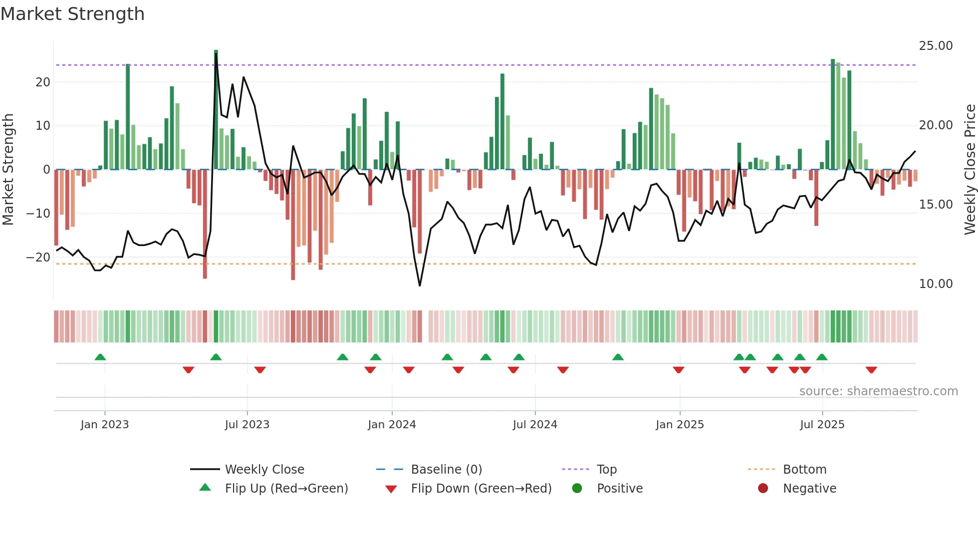 301083 weekly Market Strength chart