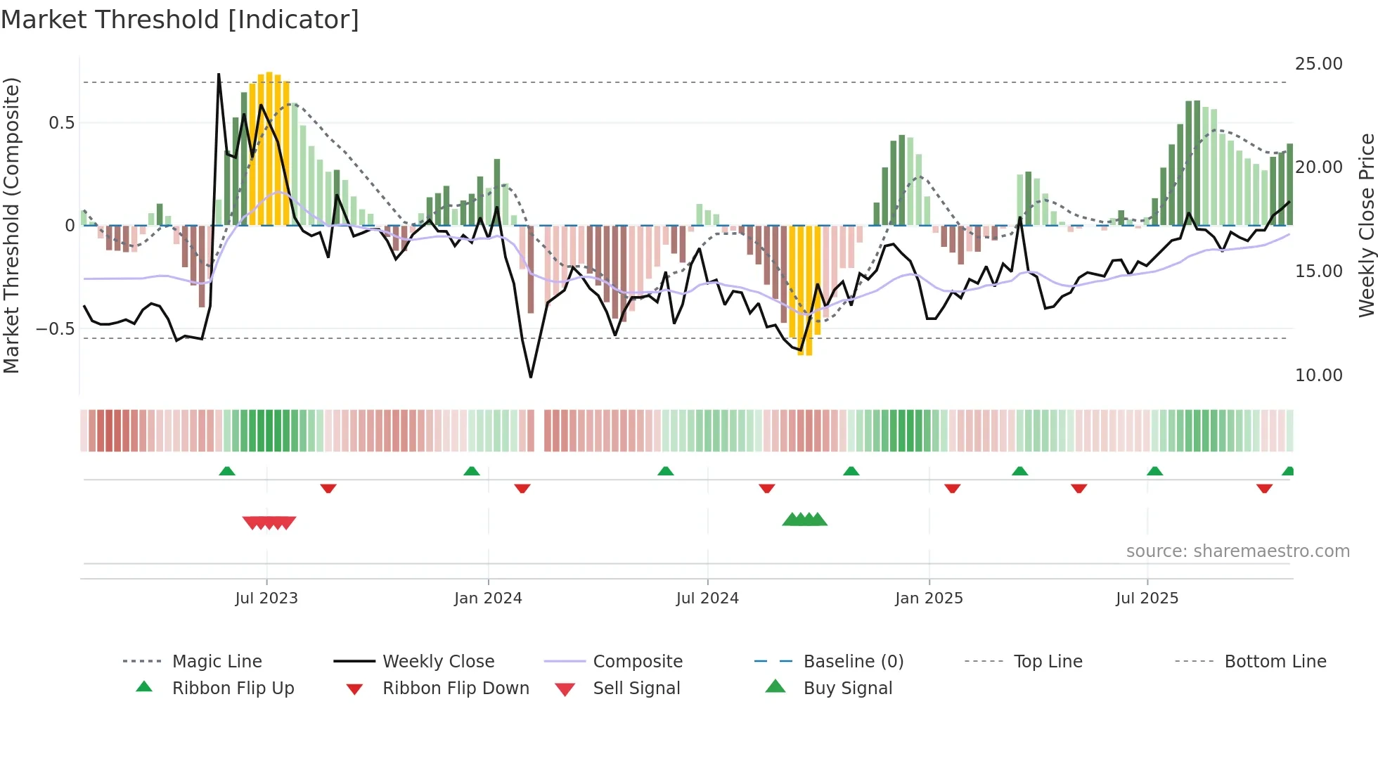 301083 weekly Market Threshold chart
